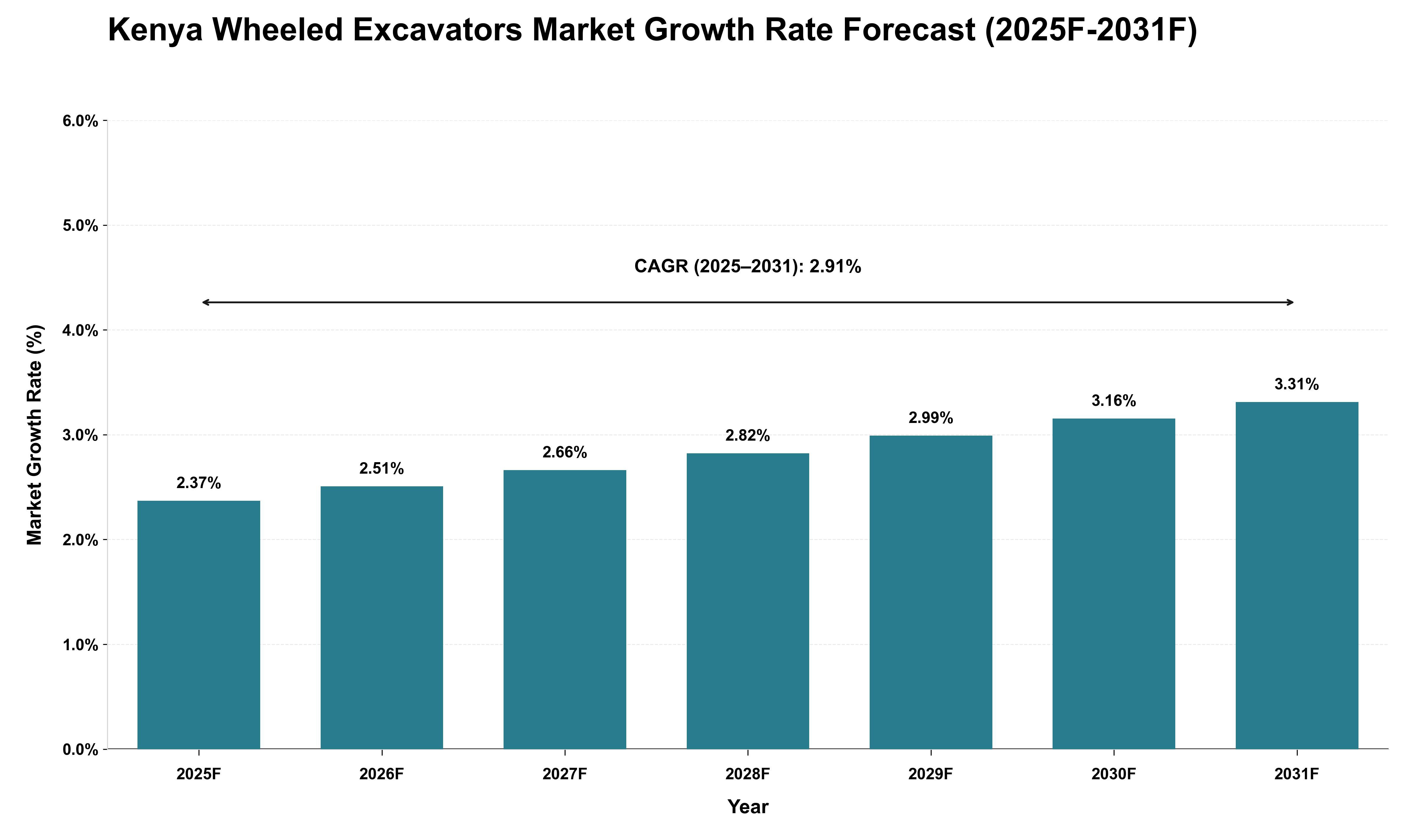Kenya Wheeled Excavators Market Growth Rate Analysis (2025 - 2031)