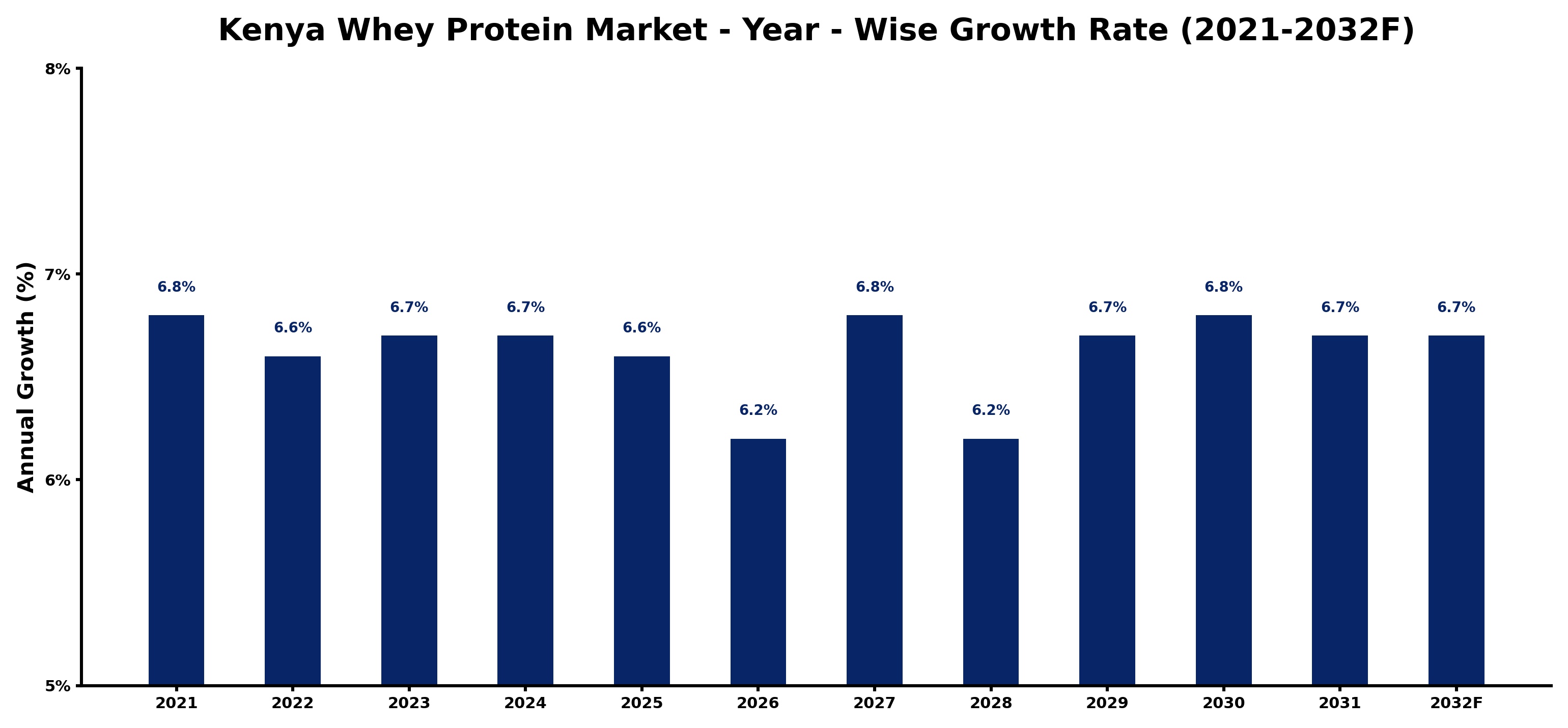 Kenya Whey Protein Market Year-wise Growth Rate and Key Drivers