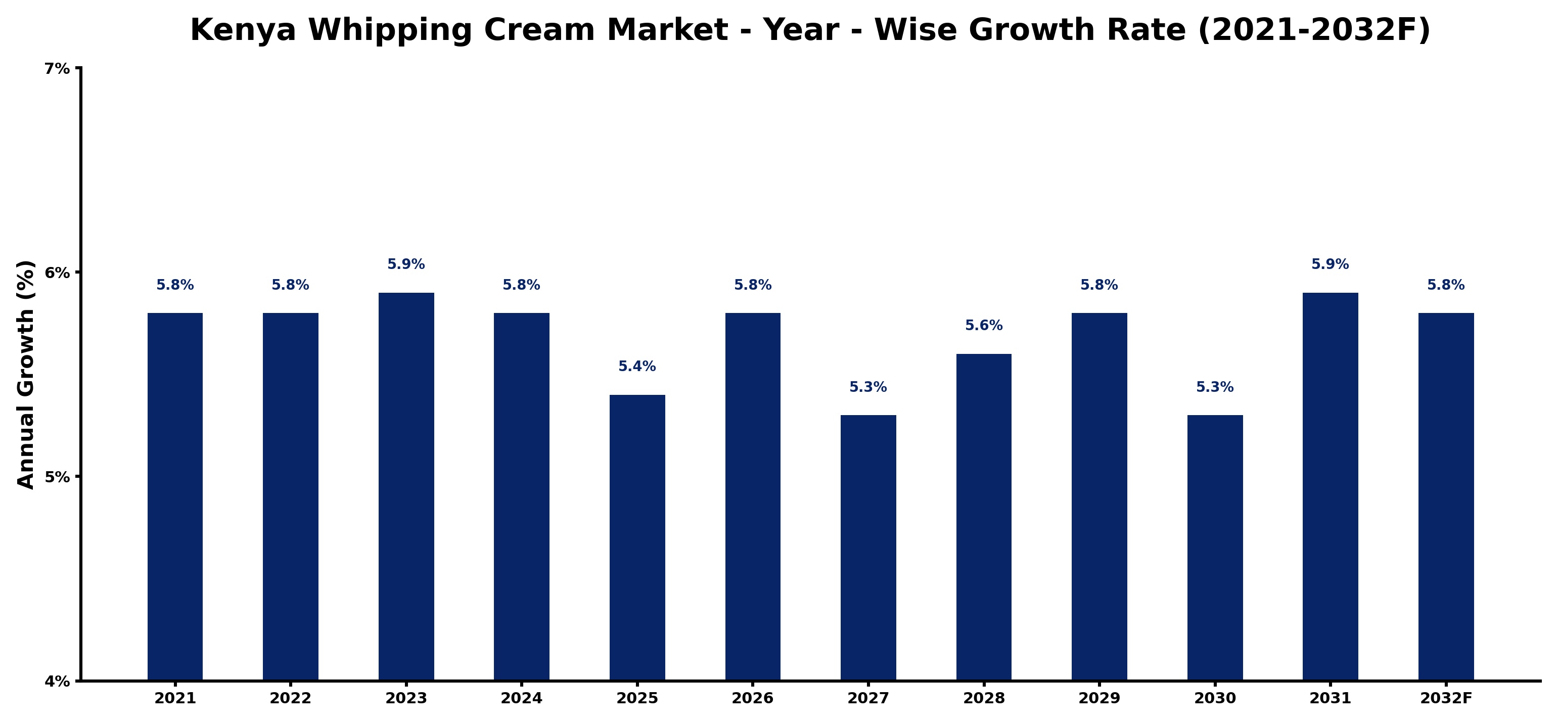 Kenya Whipping Cream Market Year-wise Growth Rate and Key Drivers
