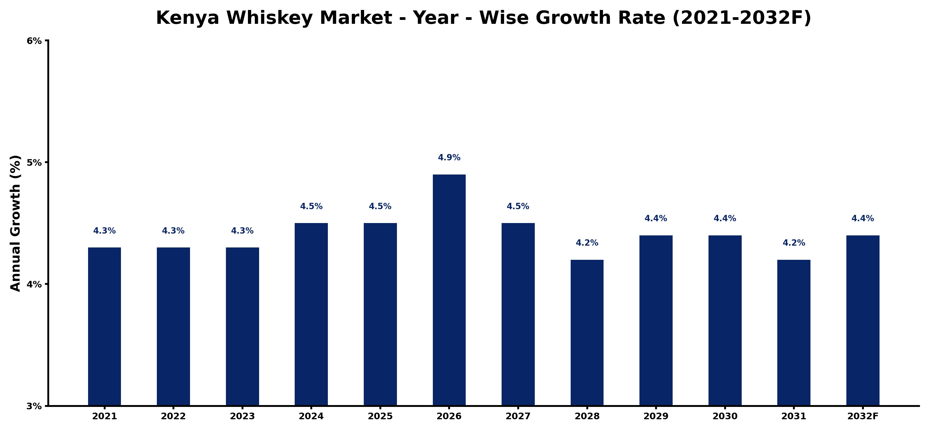 Kenya Whiskey Market Year-wise Growth Rate and Key Drivers