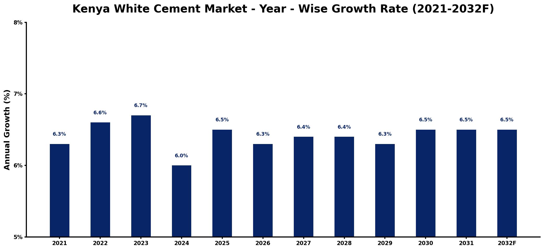 Kenya White Cement Market Year-wise Growth Rate and Key Drivers