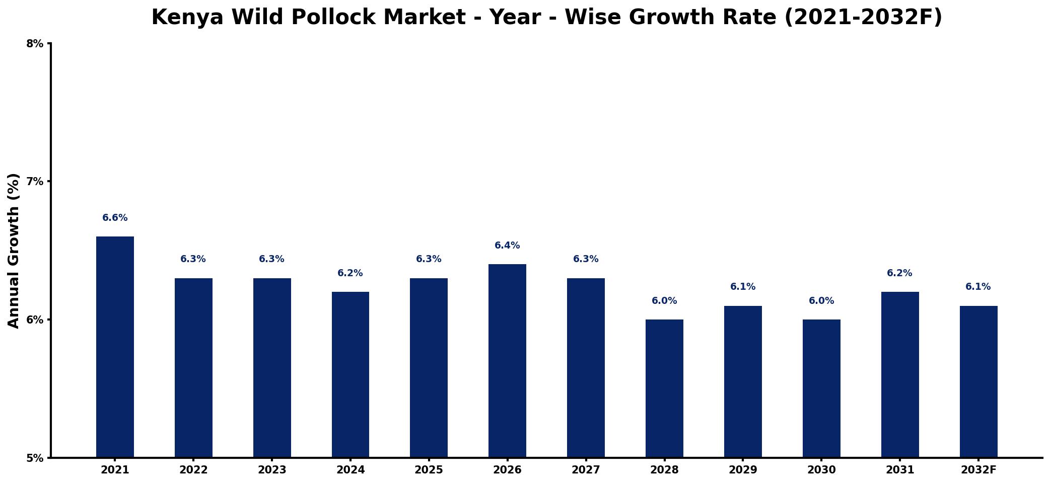 Kenya Wild Pollock Market Year-wise Growth Rate and Key Drivers