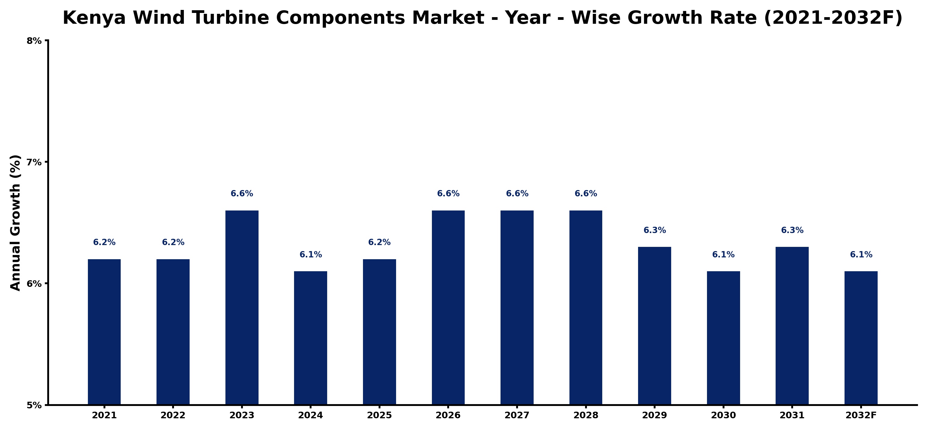 Kenya Wind Turbine Components Market Year-wise Growth Rate and Key Drivers