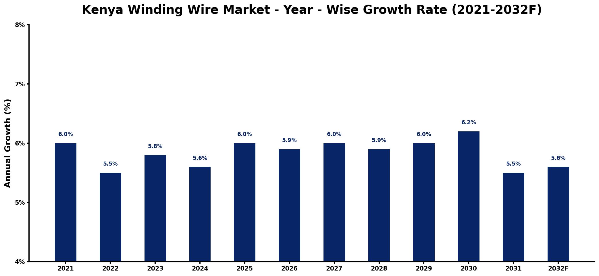 Kenya Winding Wire Market Year-wise Growth Rate and Key Drivers
