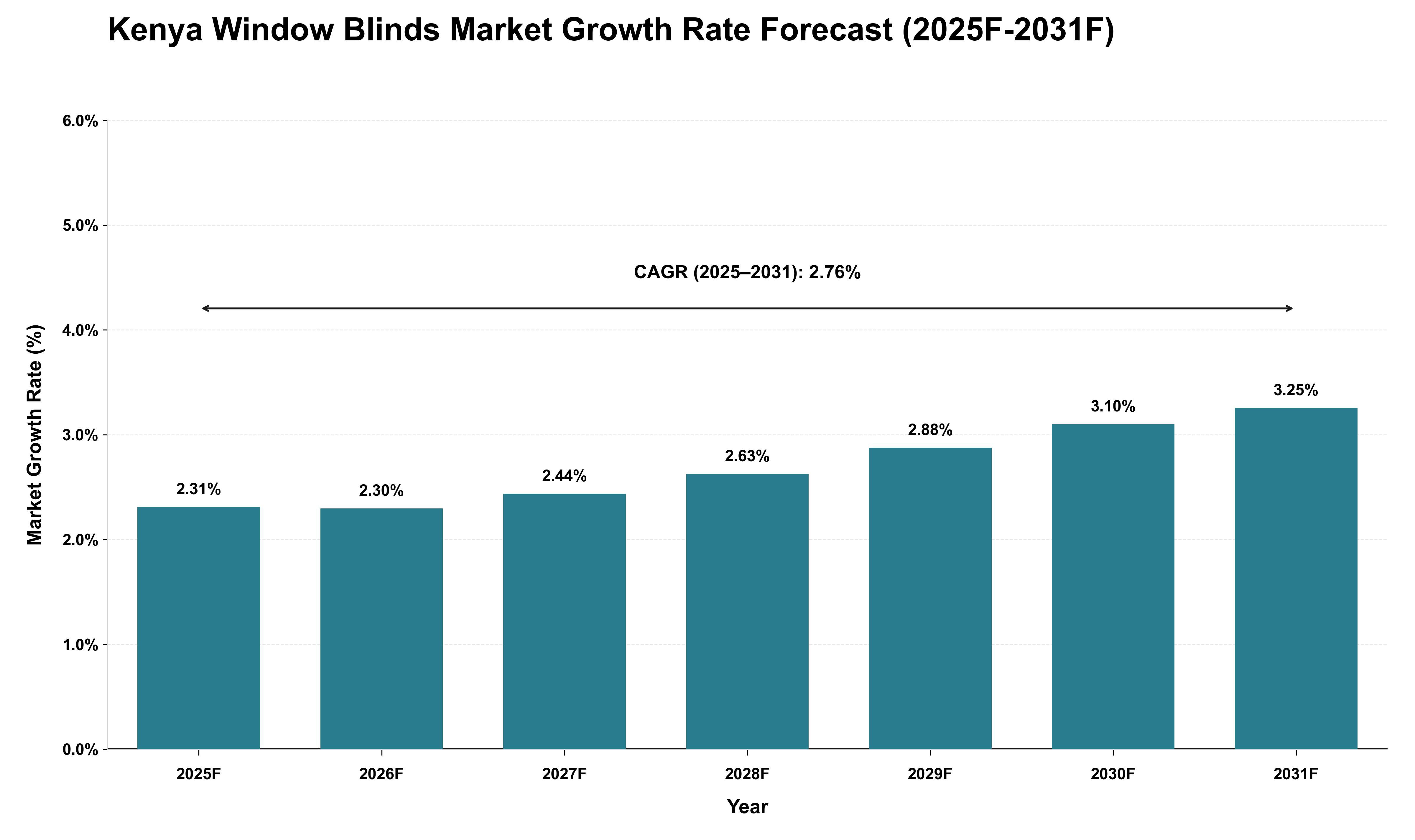 Kenya Window Blinds Market Growth Rate Analysis (2025 - 2031)