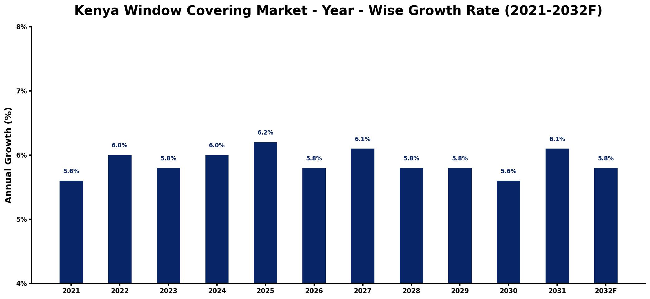 Kenya Window Covering Market Year-wise Growth Rate and Key Drivers