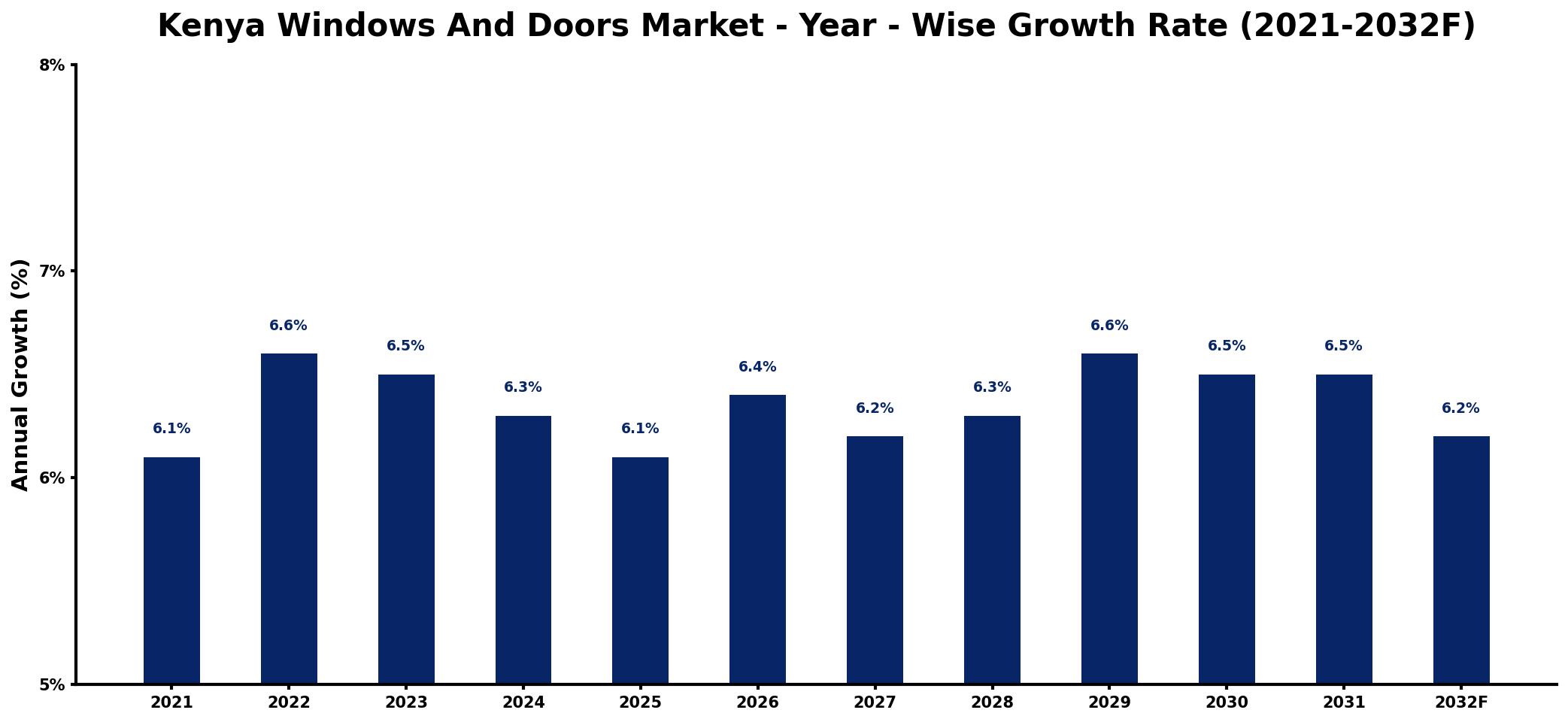 Kenya Windows And Doors Market Year-wise Growth Rate and Key Drivers