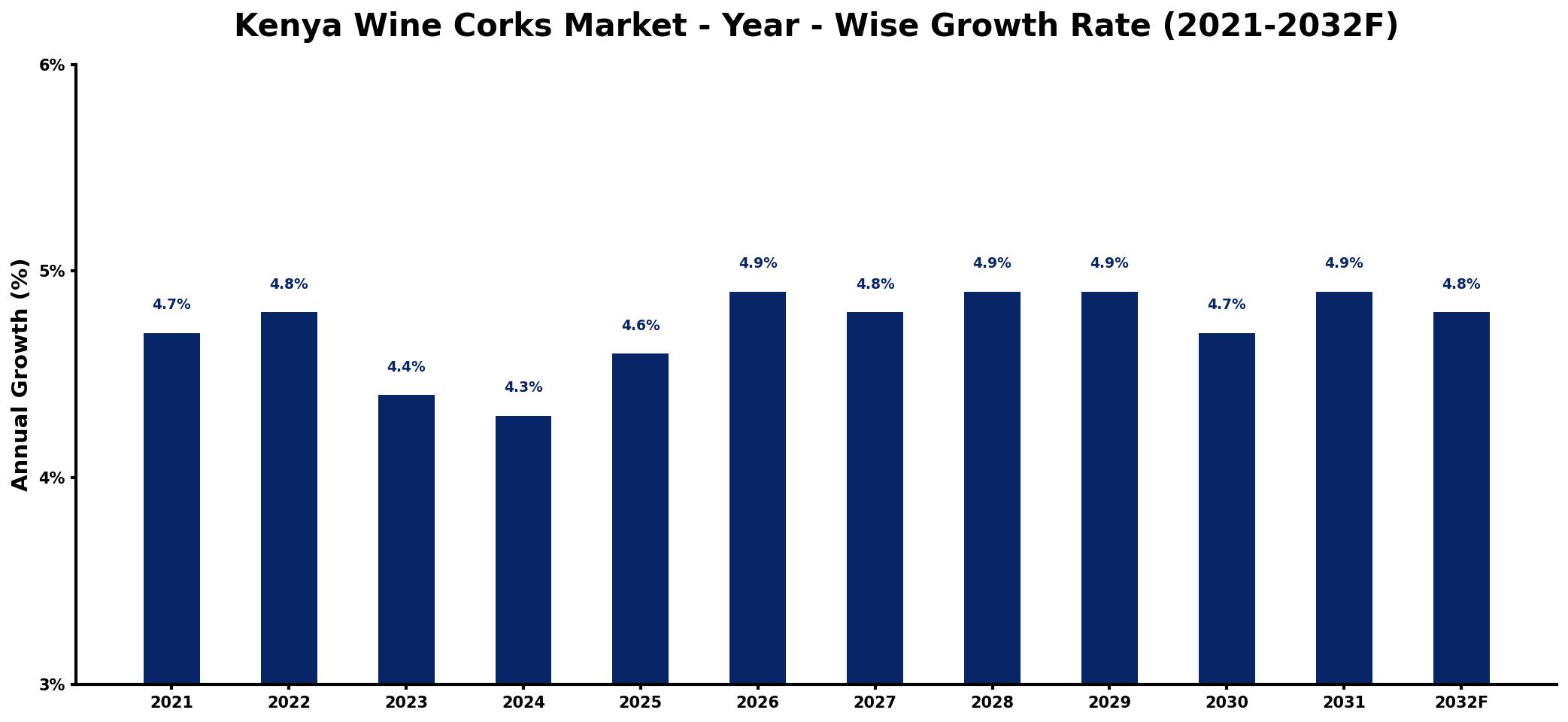 Kenya Wine Corks Market Year-wise Growth Rate and Key Drivers