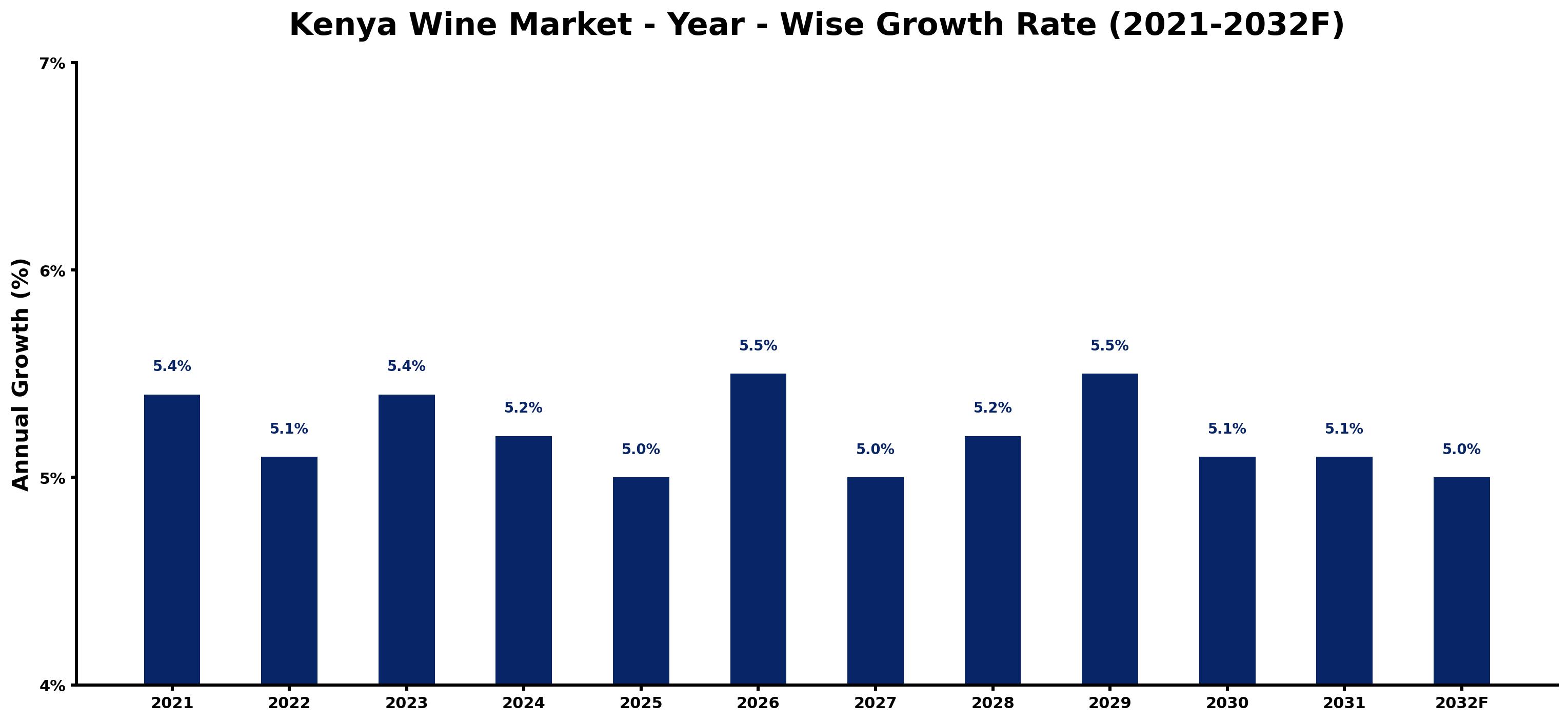 Kenya Wine Market Year-wise Growth Rate and Key Drivers