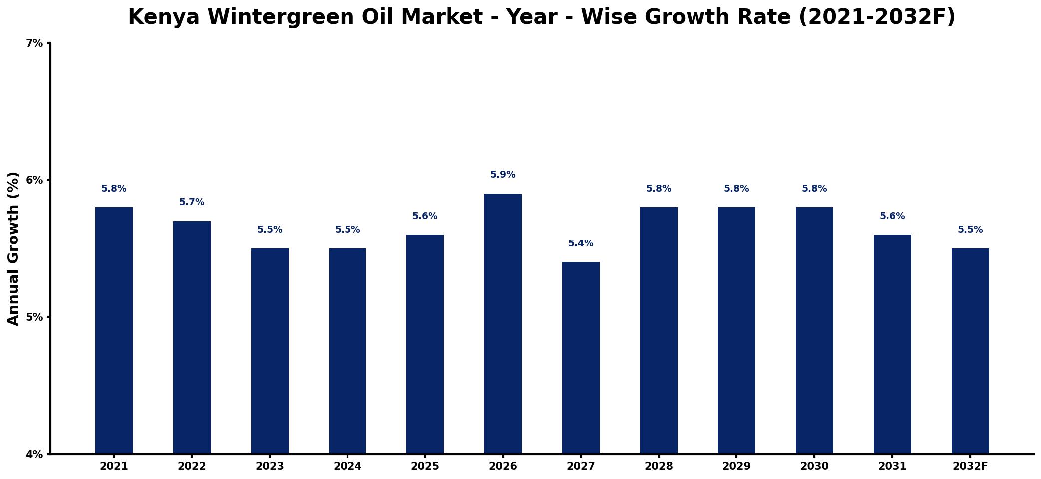 Kenya Wintergreen Oil Market Year-wise Growth Rate and Key Drivers
