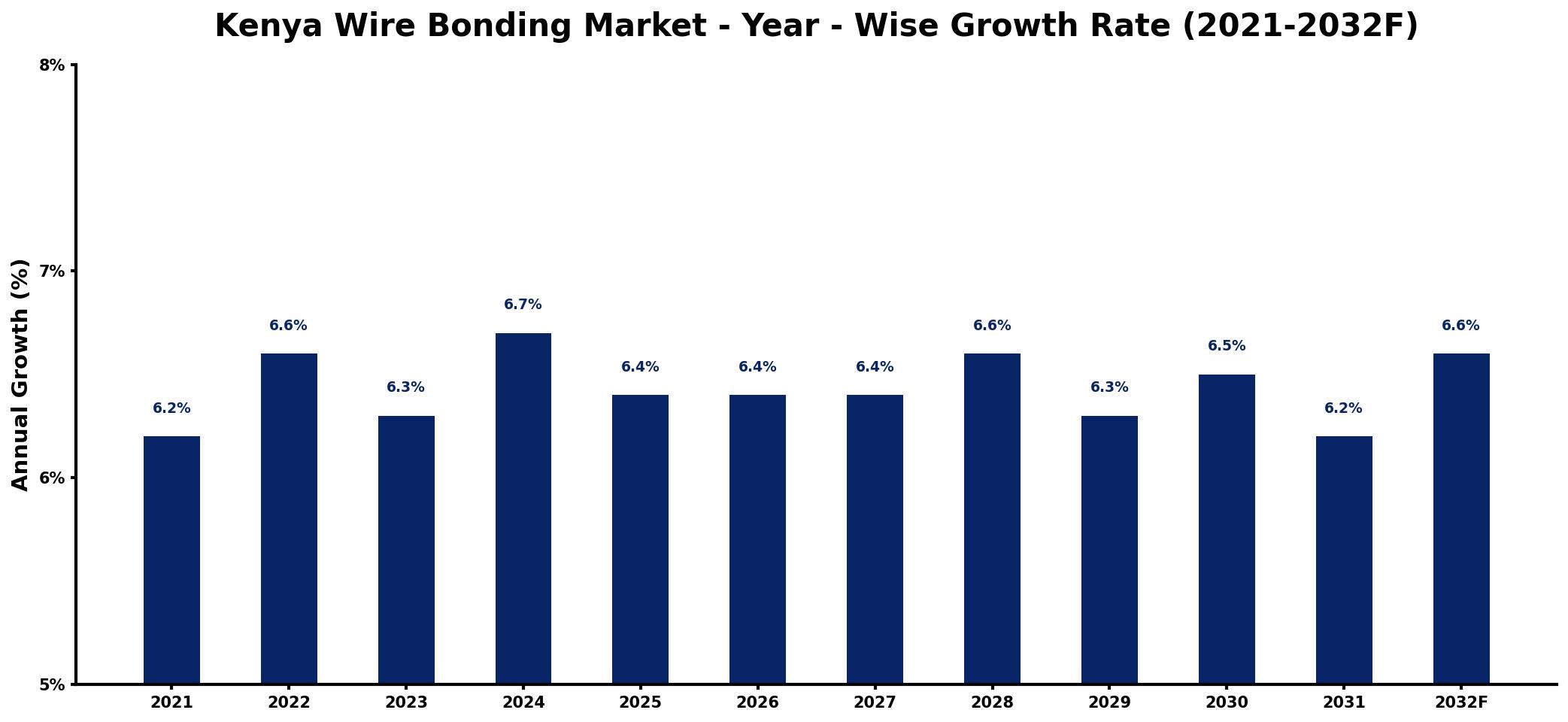 Kenya Wire Bonding Market Year-wise Growth Rate and Key Drivers
