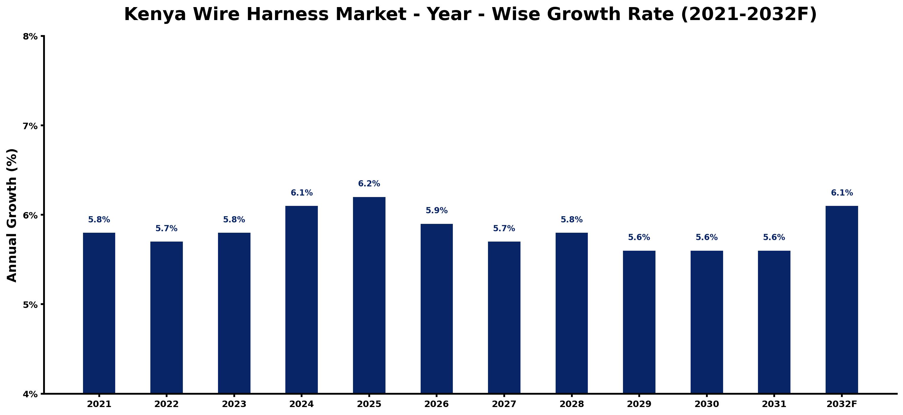 Kenya Wire Harness Market Year-wise Growth Rate and Key Drivers