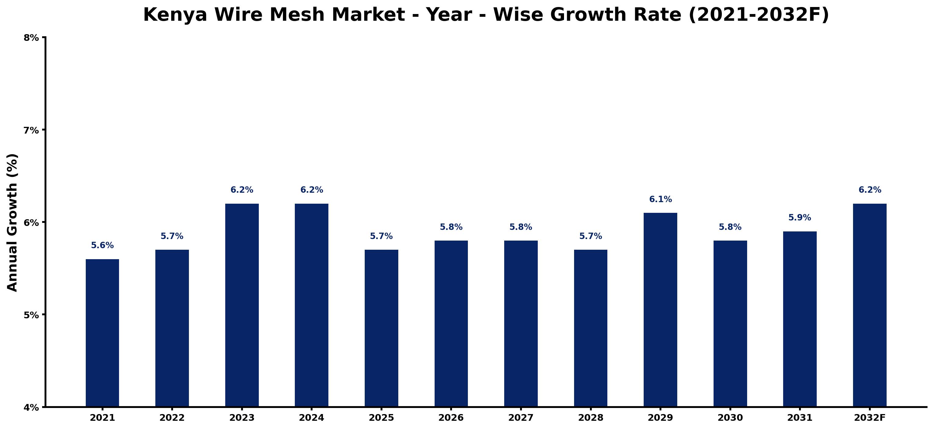 Kenya Wire Mesh Market Year-wise Growth Rate and Key Drivers