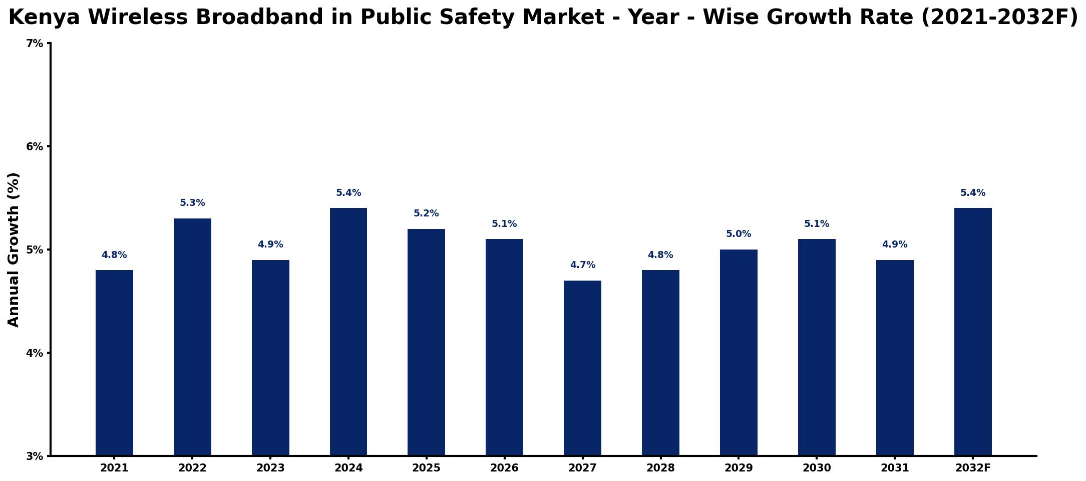Kenya Wireless Broadband in Public Safety Market Year-wise Growth Rate and Key Drivers