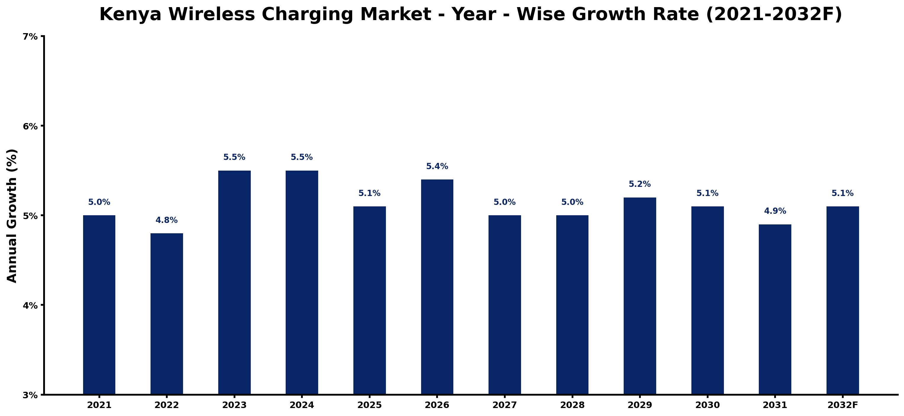 Kenya Wireless Charging Market Year-wise Growth Rate and Key Drivers
