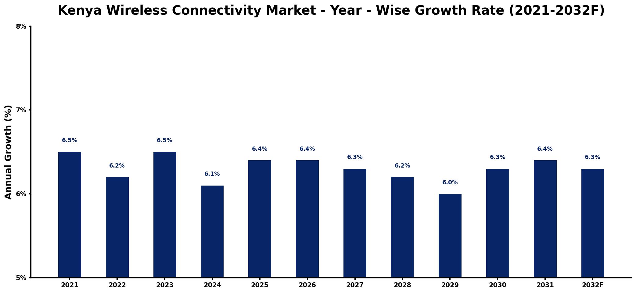 Kenya Wireless Connectivity Market Year-wise Growth Rate and Key Drivers