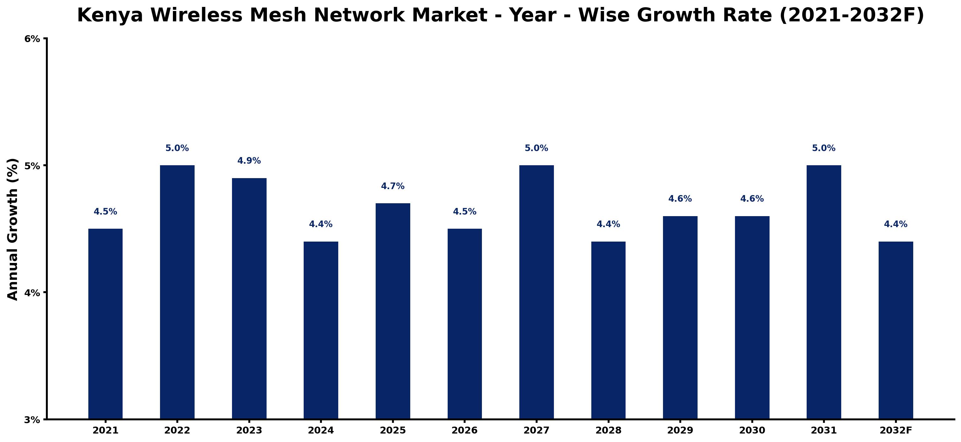 Kenya Wireless Mesh Network Market Year-wise Growth Rate and Key Drivers