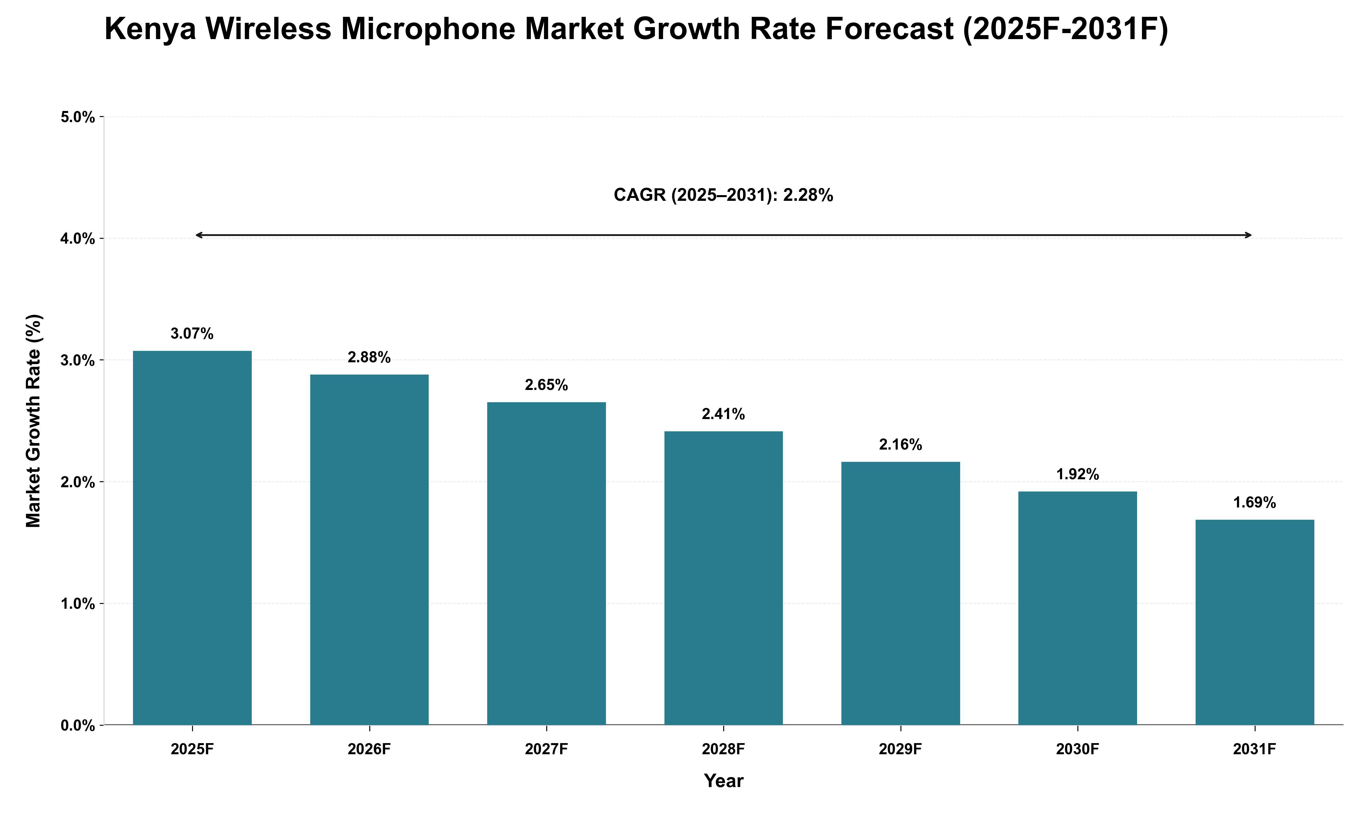Kenya Wireless Microphone Market Growth Rate Analysis (2025 - 2031)