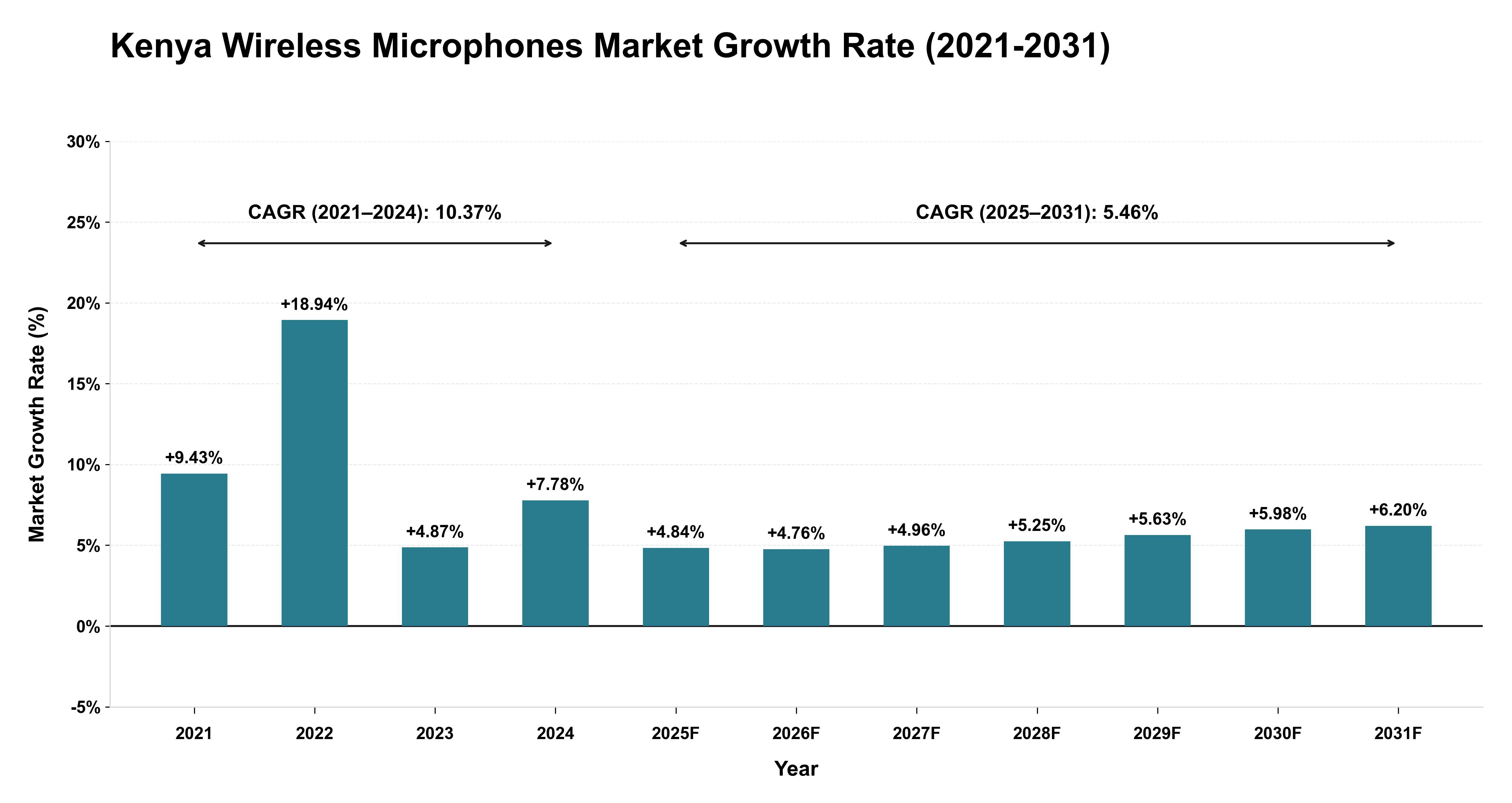 Kenya Wireless Microphones Market Growth Rate Analysis (2021-2031)