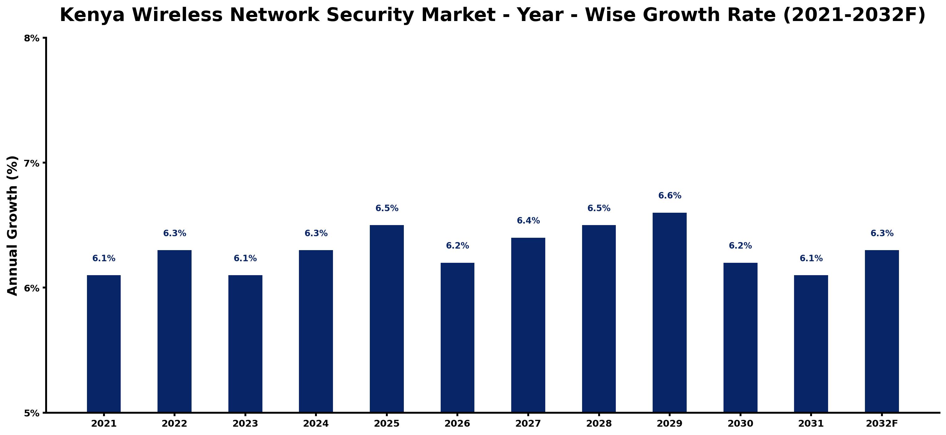 Kenya Wireless Network Security Market Year-wise Growth Rate and Key Drivers