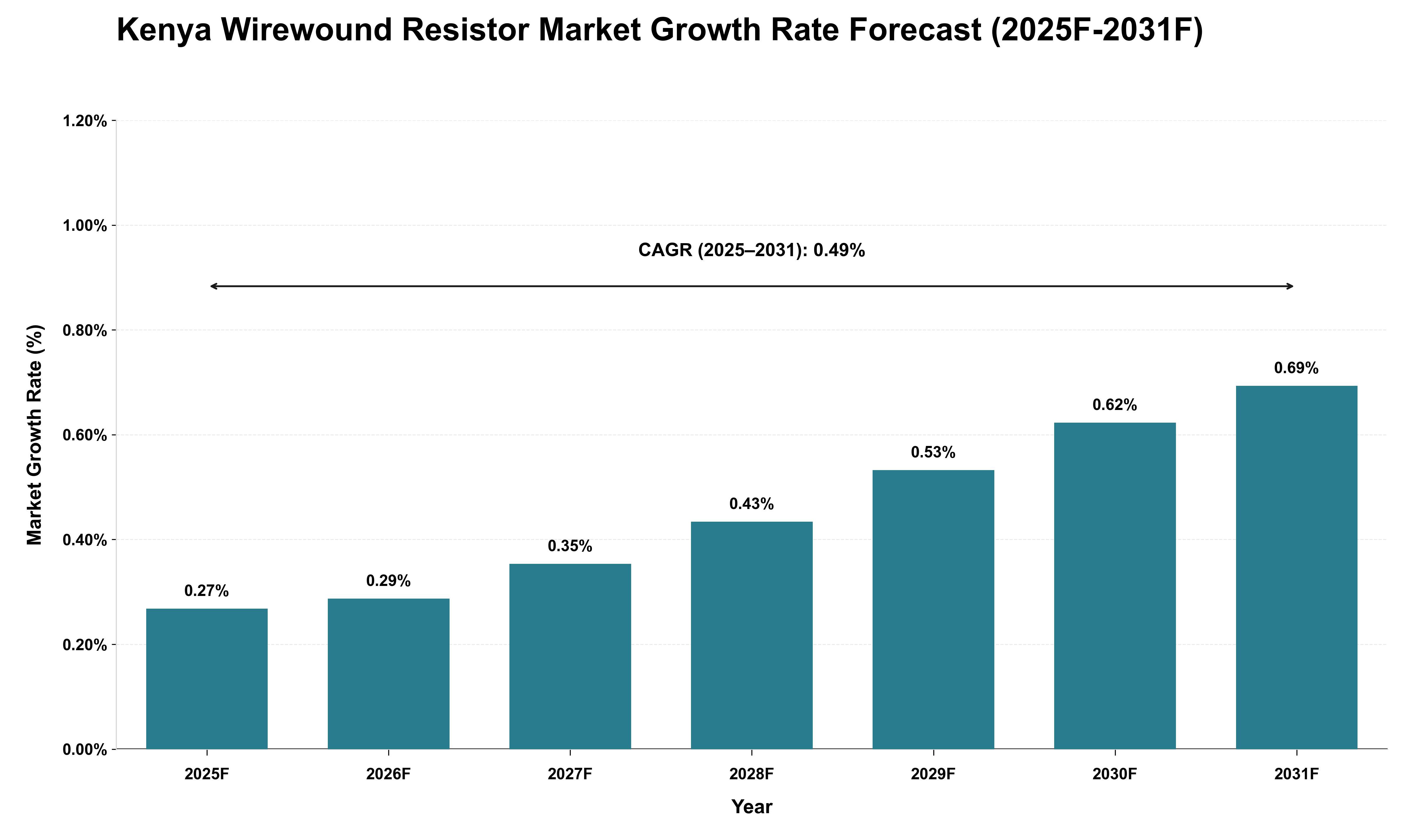Kenya Wirewound Resistor Market Growth Rate Analysis (2025 - 2031)