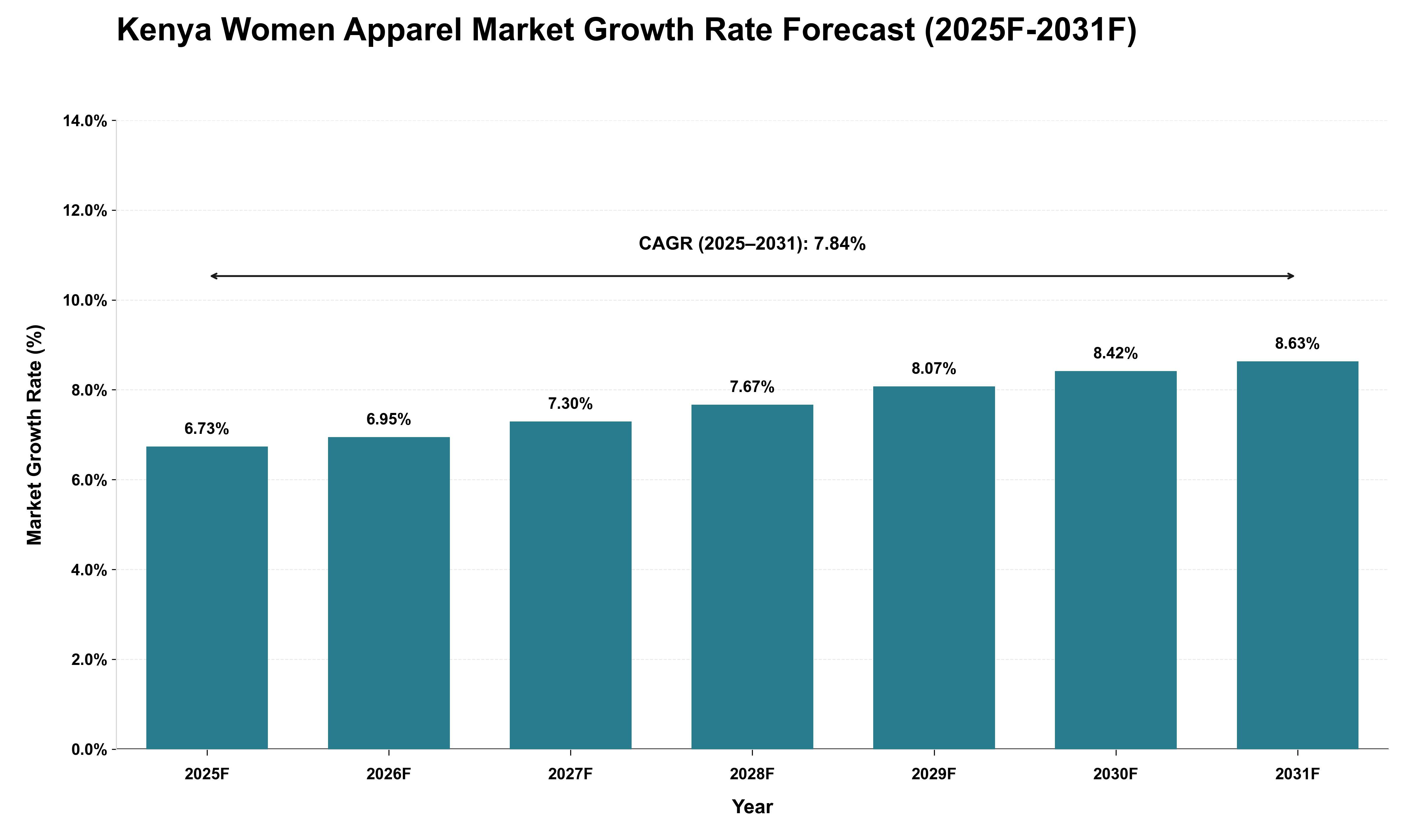 Kenya Women Apparel Market Growth Rate Analysis (2025 - 2031)