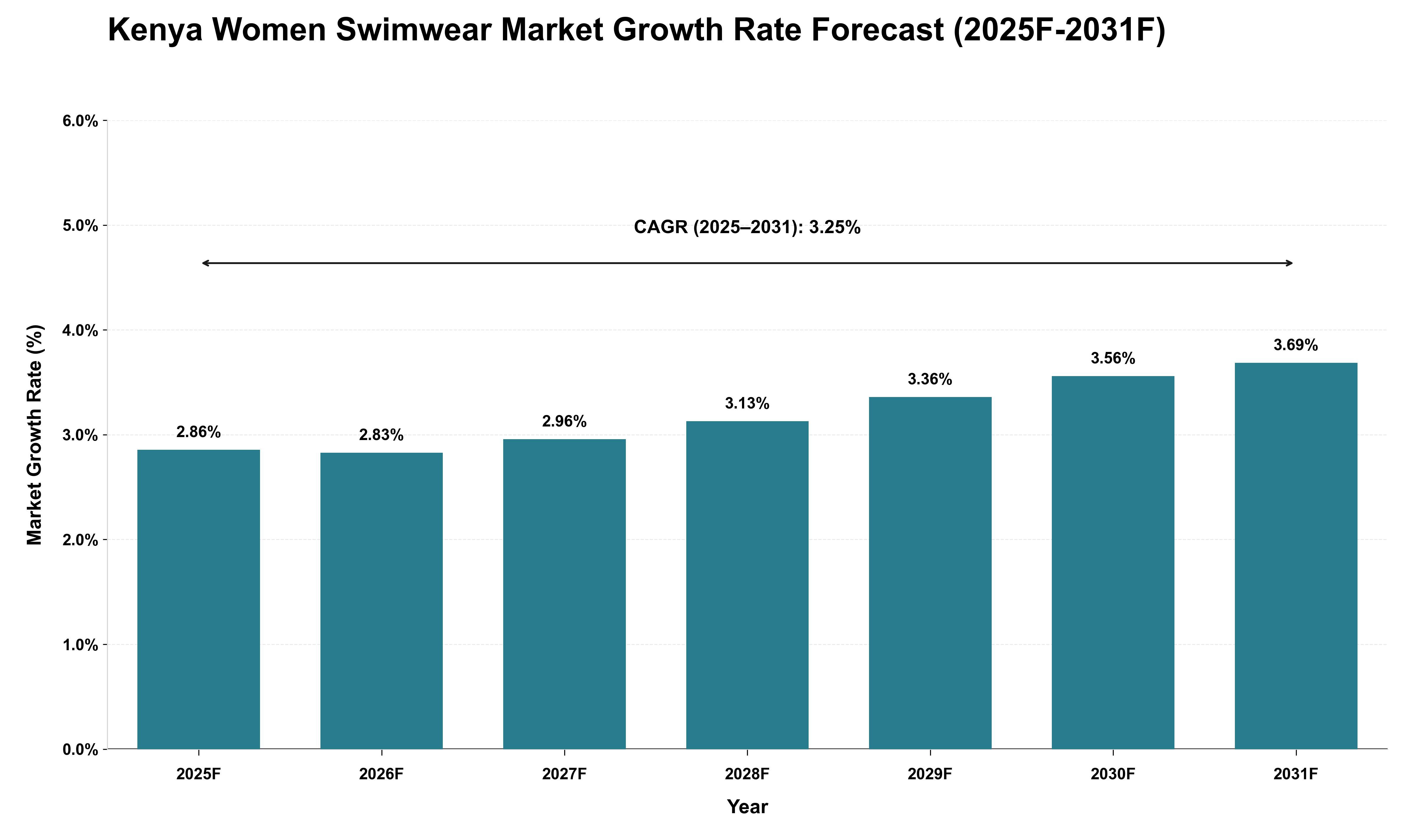 Kenya Women Swimwear Market Growth Rate Analysis (2025 - 2031)