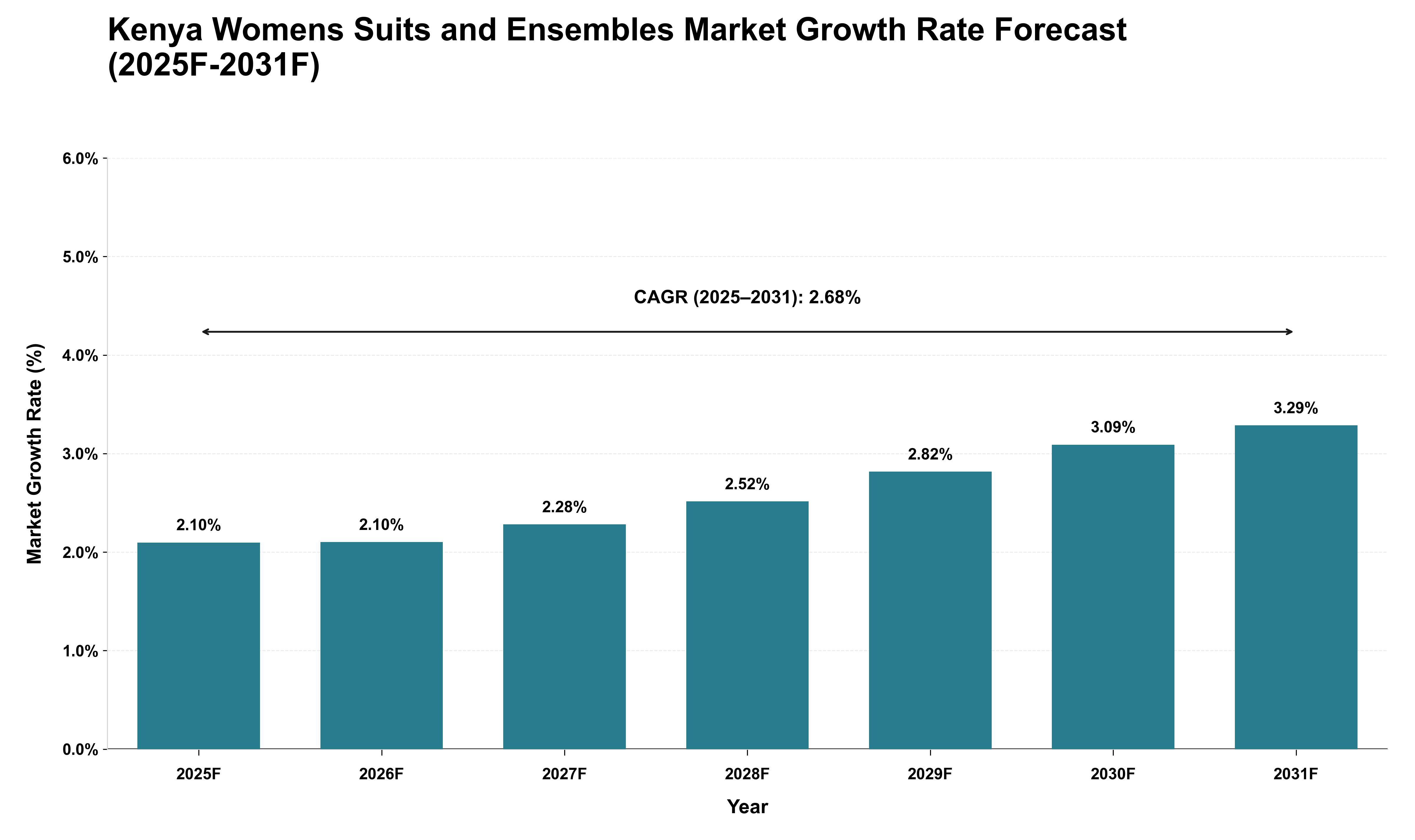 Kenya Womens Suits and Ensembles Market Growth Rate Analysis (2025 - 2031)