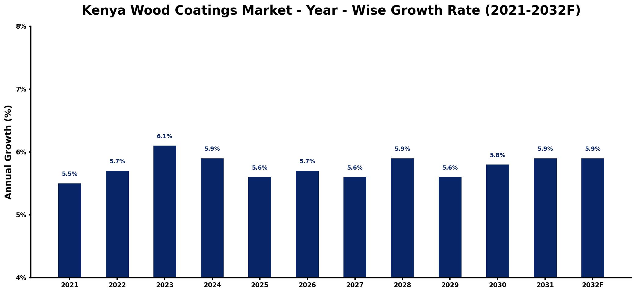 Kenya Wood Coatings Market Year-wise Growth Rate and Key Drivers