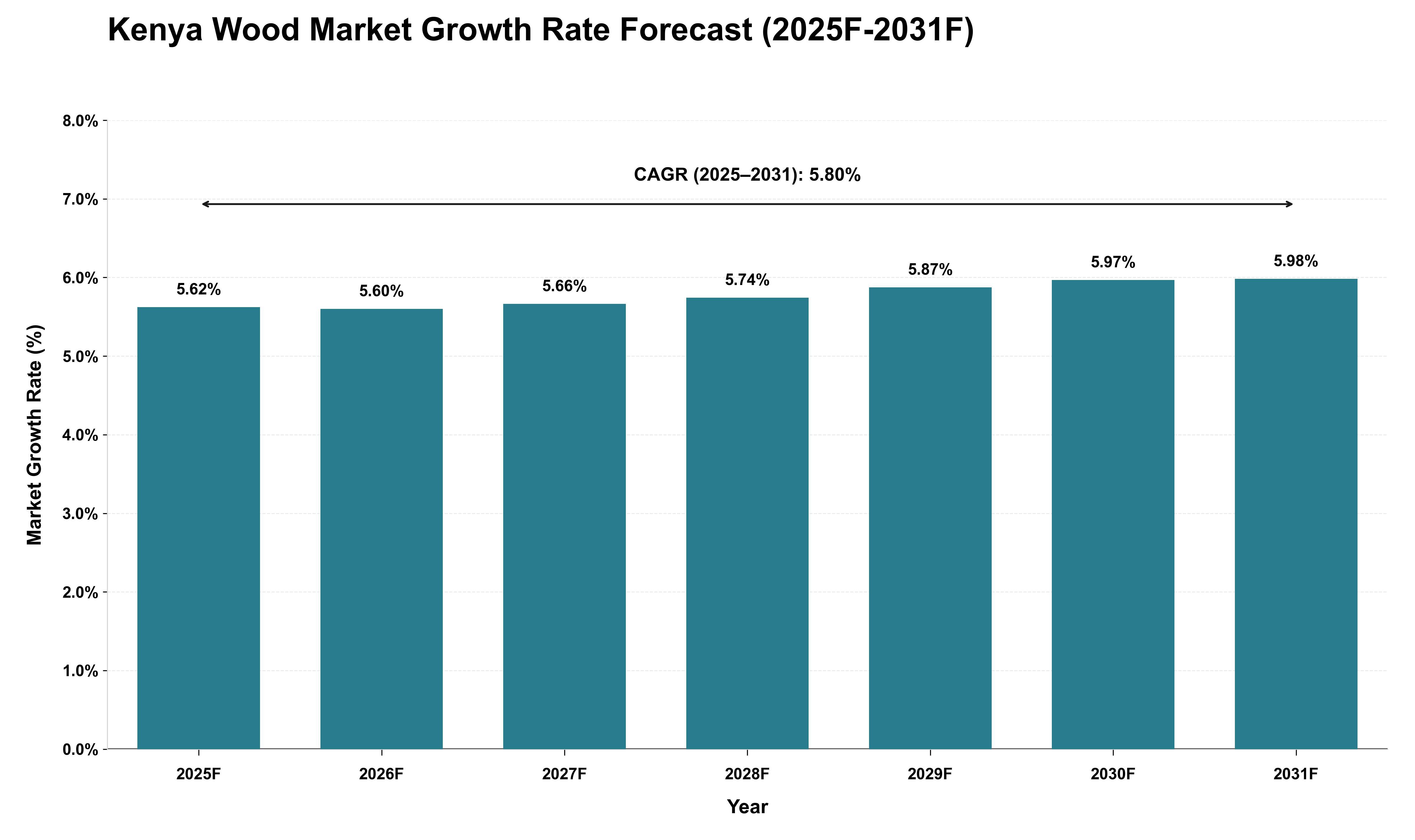 Kenya Wood Market Growth Rate Analysis (2025 - 2031)