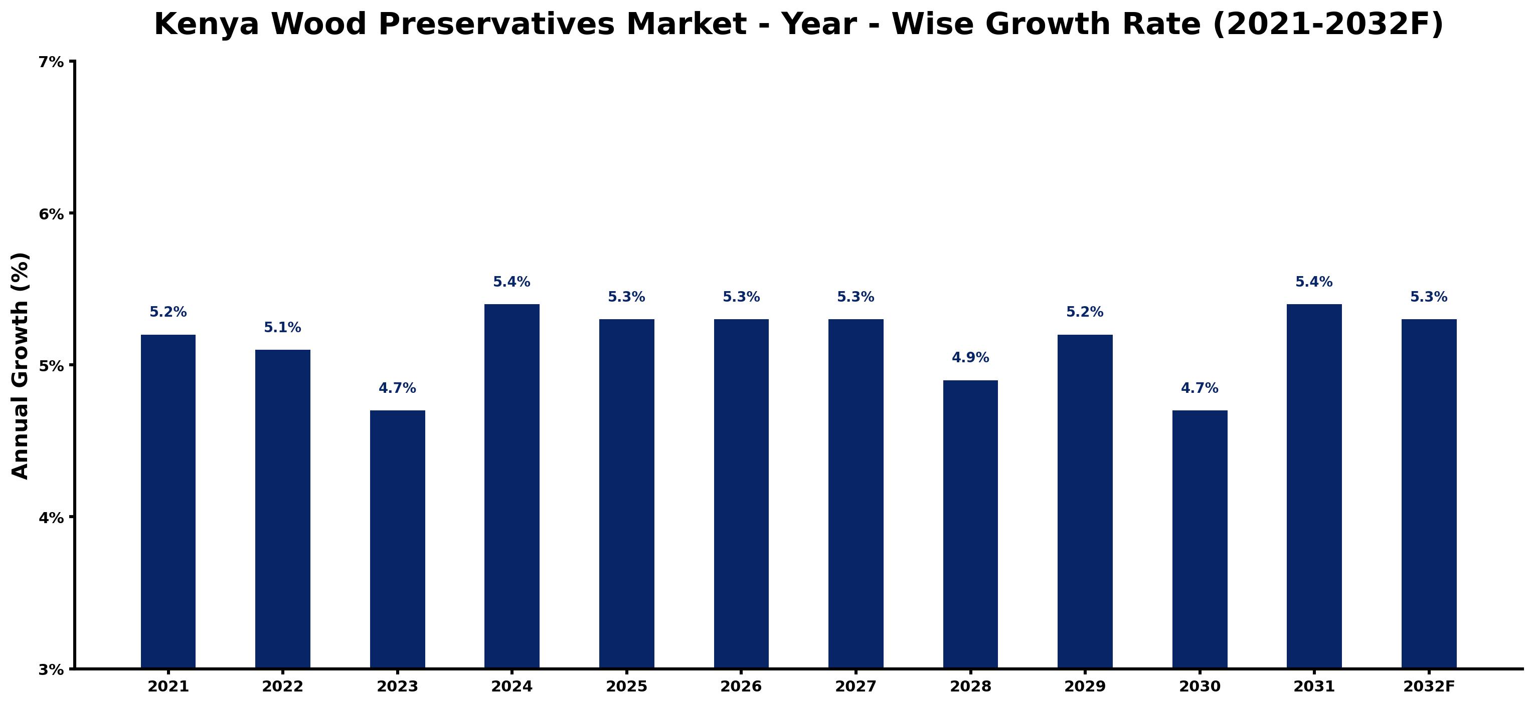 Kenya Wood Preservatives Market Year-wise Growth Rate and Key Drivers