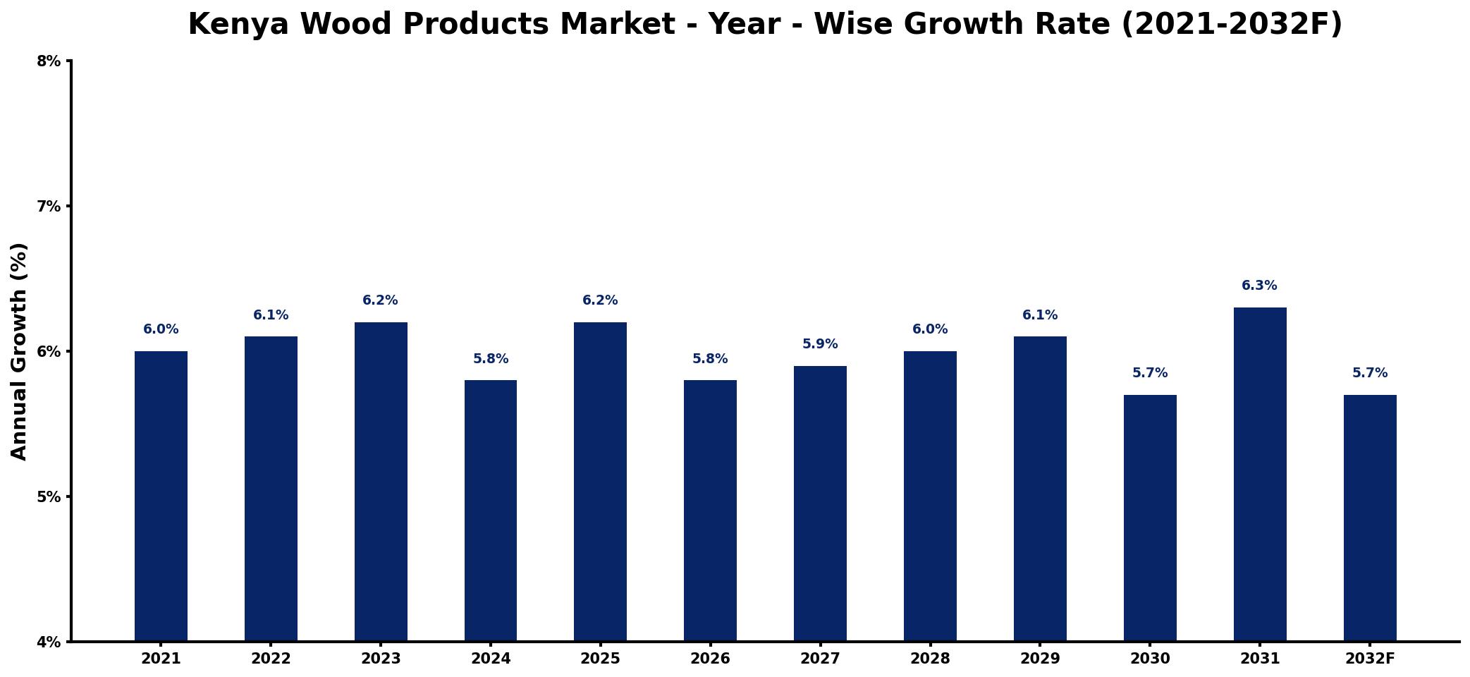 Kenya Wood Products Market Year-wise Growth Rate and Key Drivers