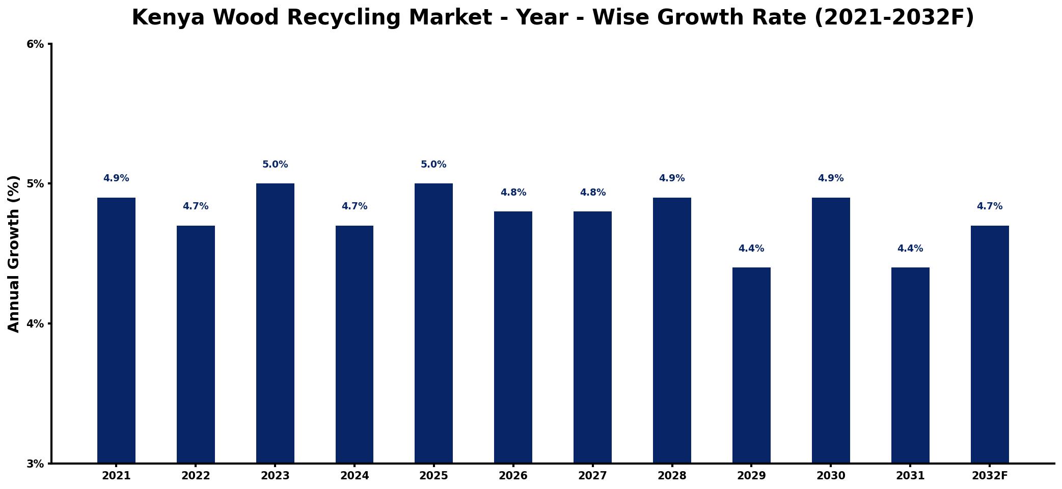 Kenya Wood Recycling Market Year-wise Growth Rate and Key Drivers