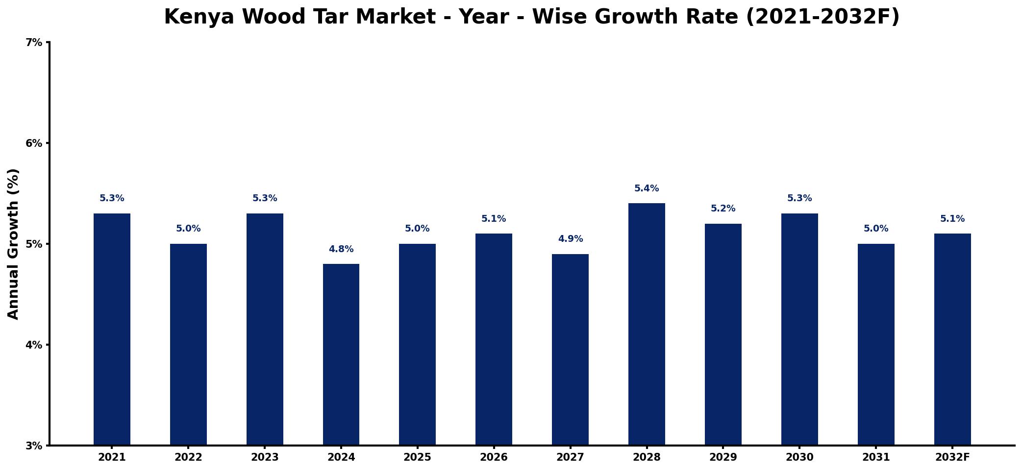 Kenya Wood Tar Market Year-wise Growth Rate and Key Drivers