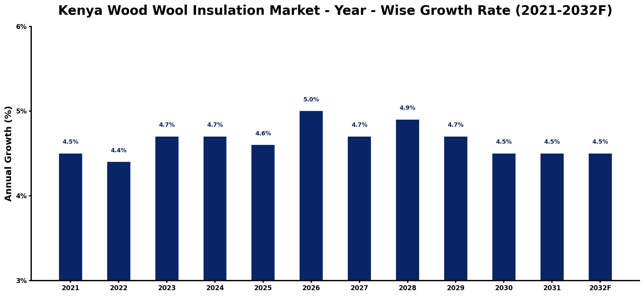 Kenya Wood Wool Insulation Market Year-wise Growth Rate and Key Drivers
