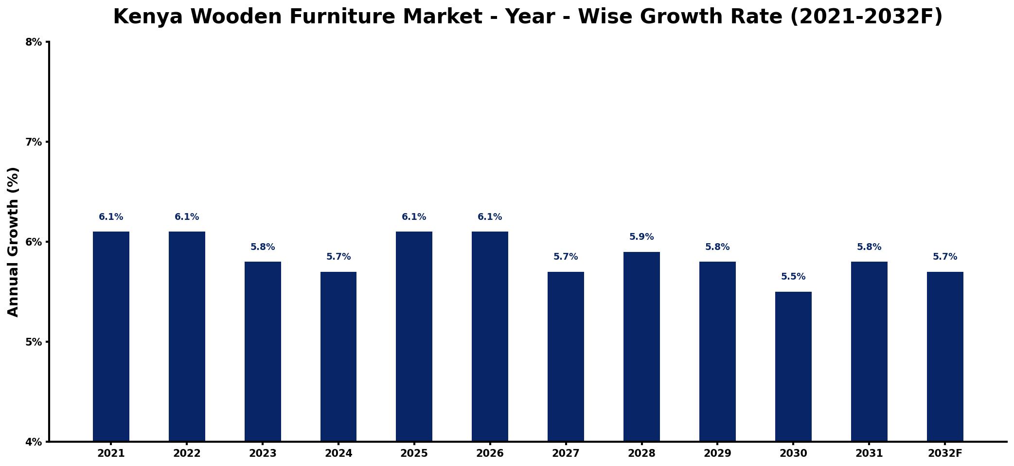 Kenya Wooden Furniture Market Year-wise Growth Rate and Key Drivers