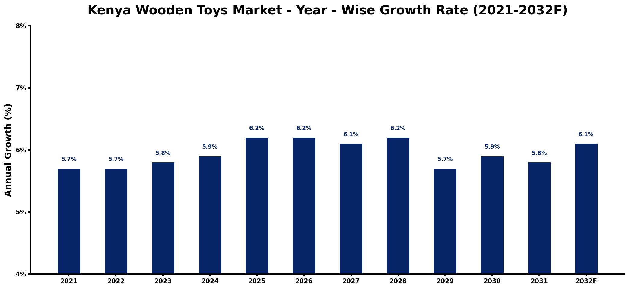 Kenya Wooden Toys Market Year-wise Growth Rate and Key Drivers
