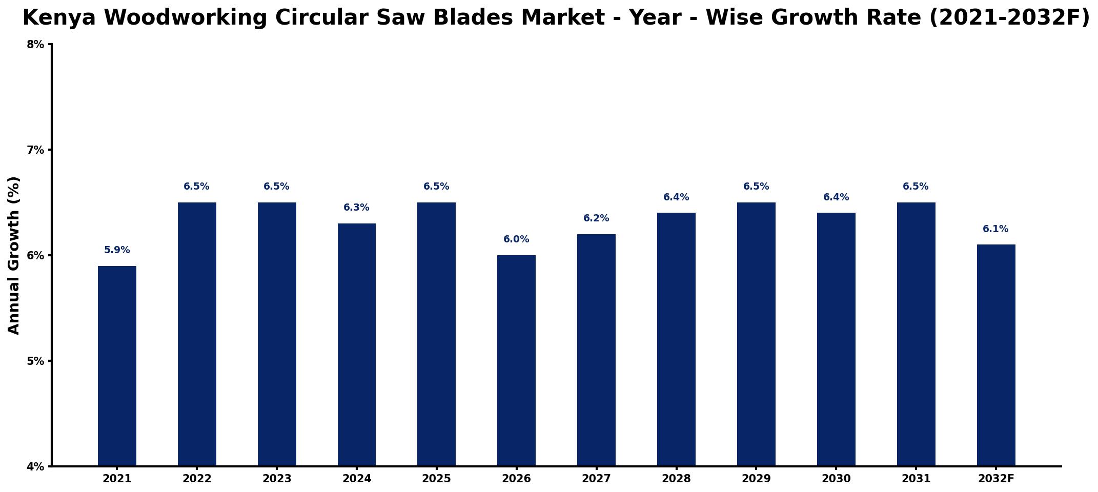 Kenya Woodworking Circular Saw Blades Market Year-wise Growth Rate and Key Drivers