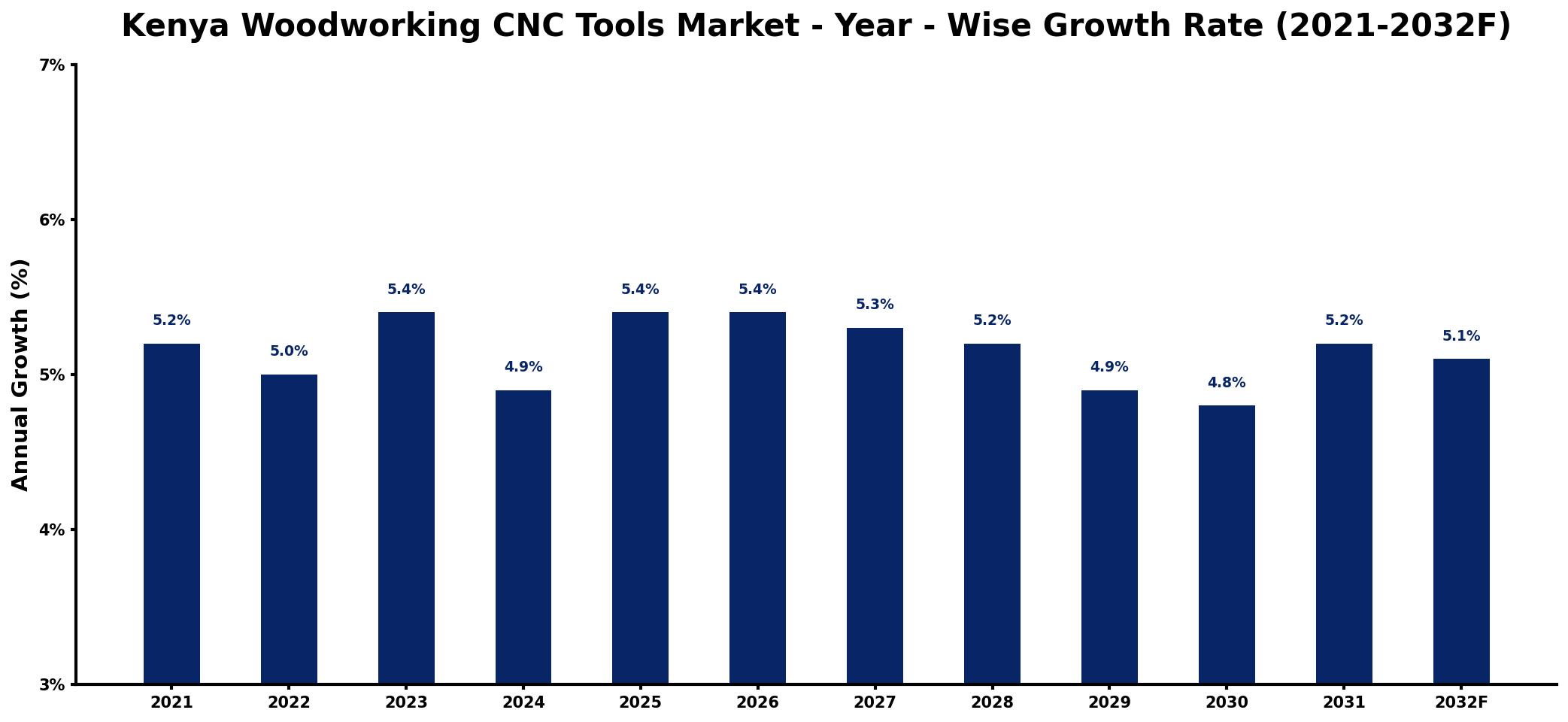 Kenya Woodworking CNC Tools Market Year-wise Growth Rate and Key Drivers
