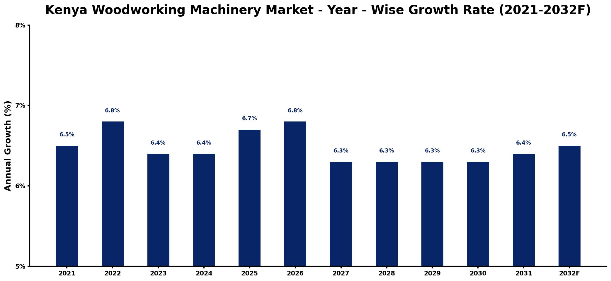 Kenya Woodworking Machinery Market Year-wise Growth Rate and Key Drivers