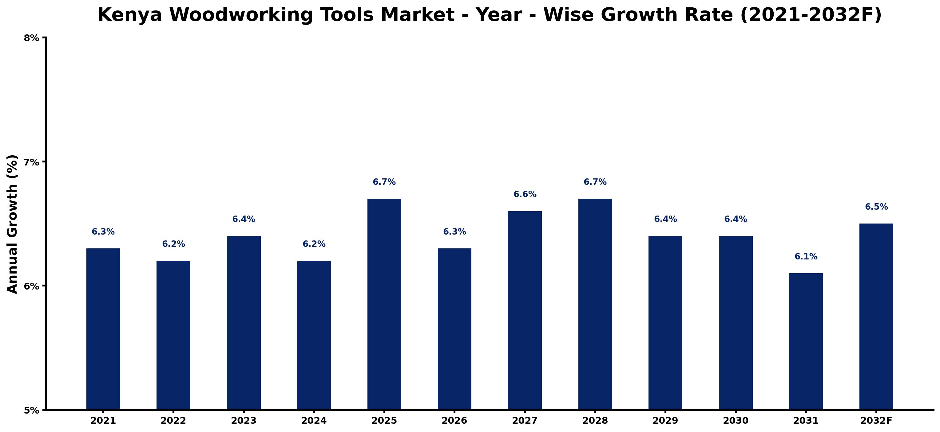 Kenya Woodworking Tools Market Year-wise Growth Rate and Key Drivers