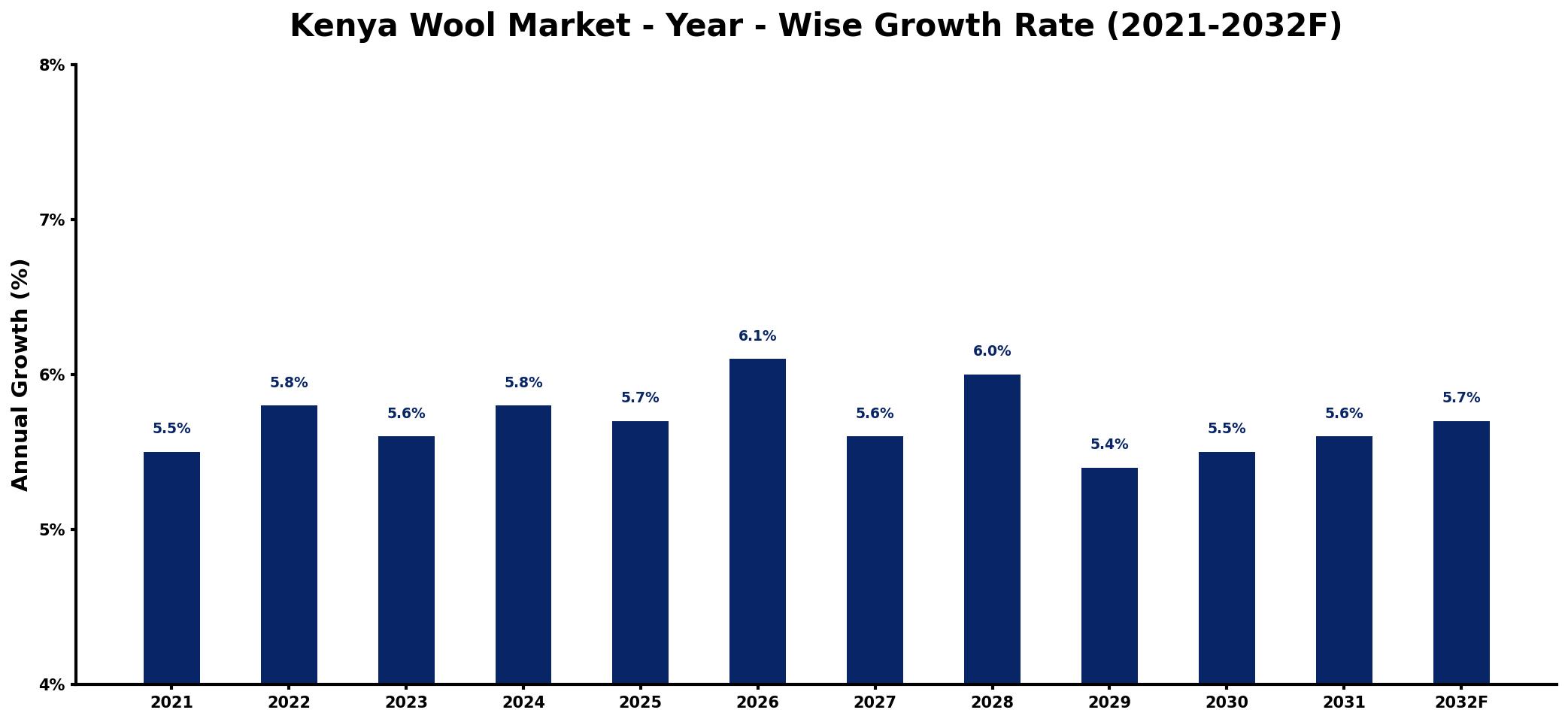 Kenya Wool Market Year-wise Growth Rate and Key Drivers