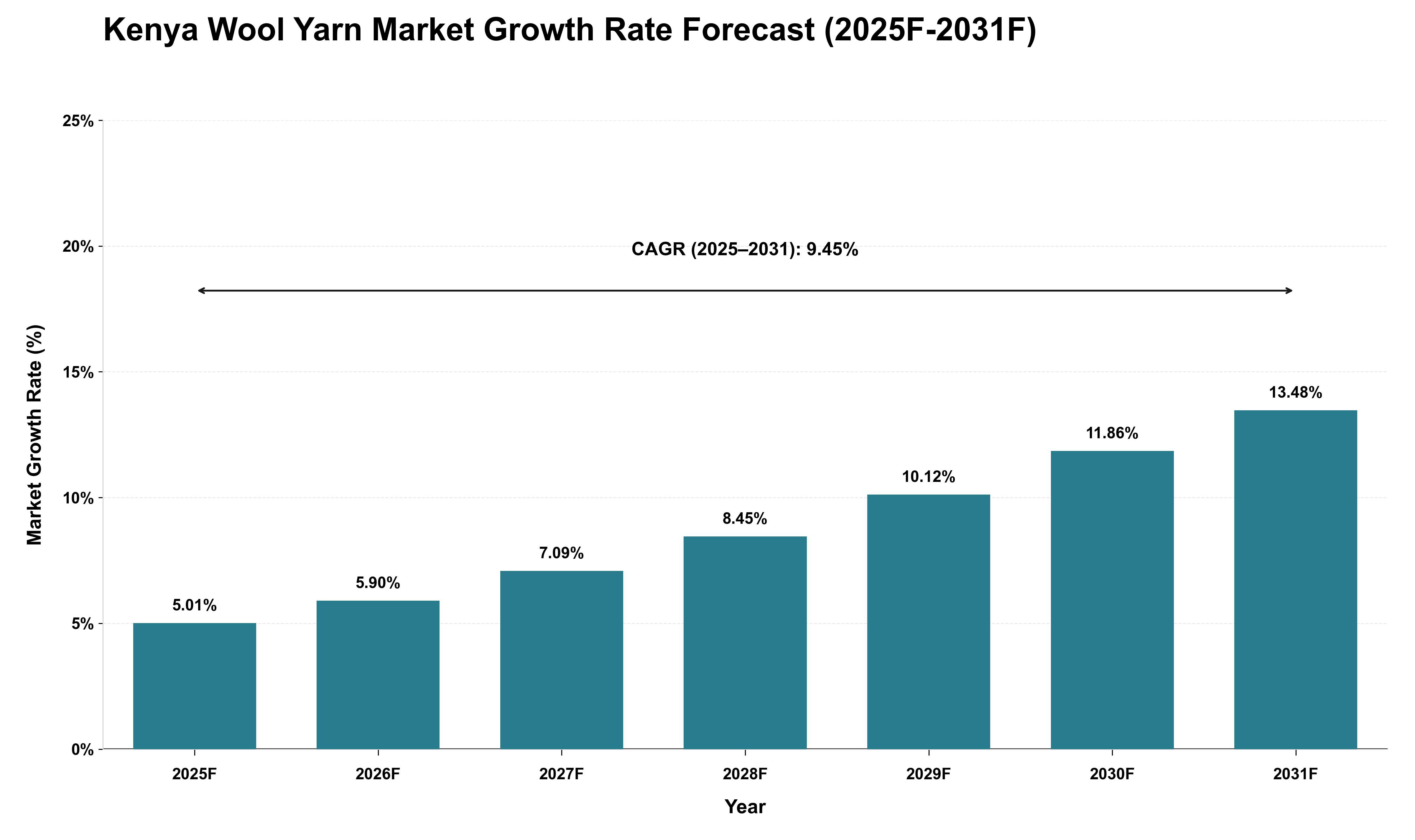 Kenya Wool Yarn Market Growth Rate Analysis (2025 - 2031)