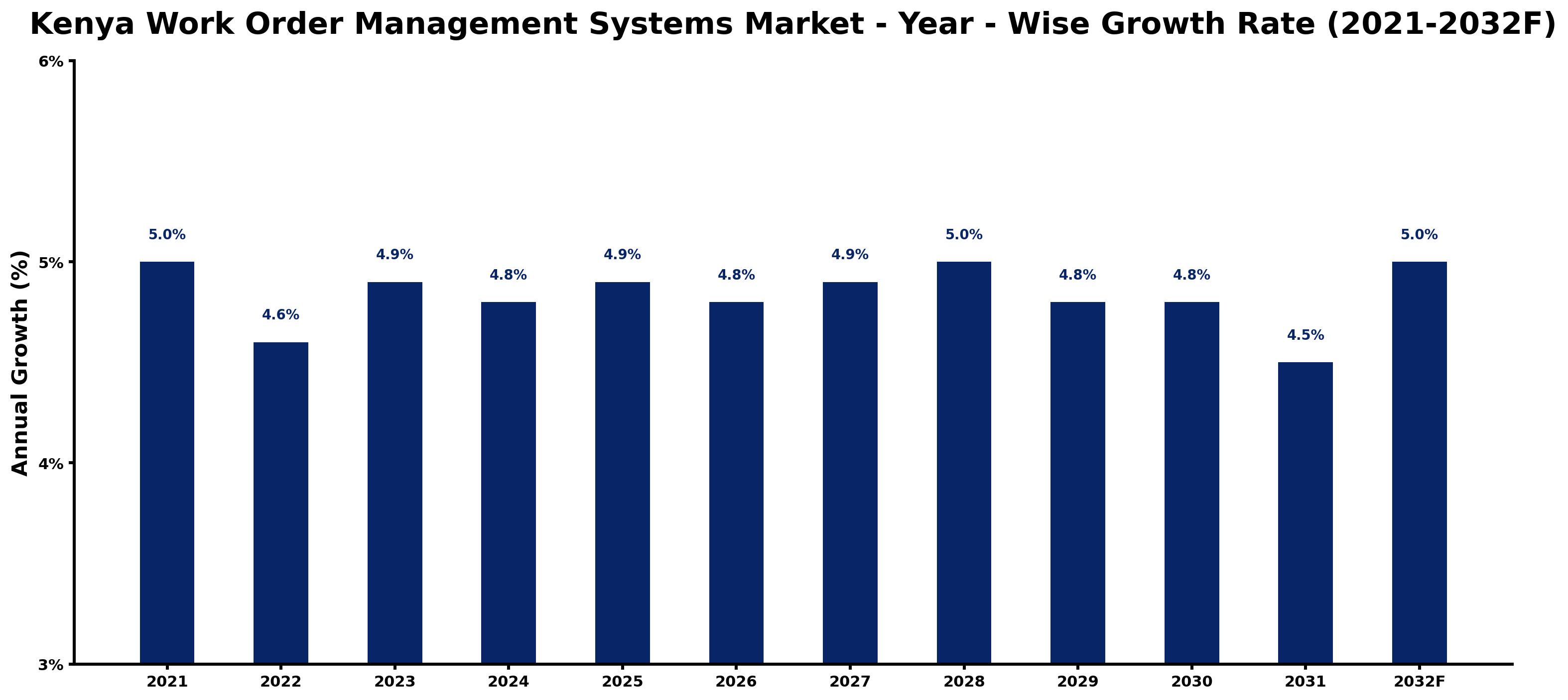 Kenya Work Order Management Systems Market Year-wise Growth Rate and Key Drivers