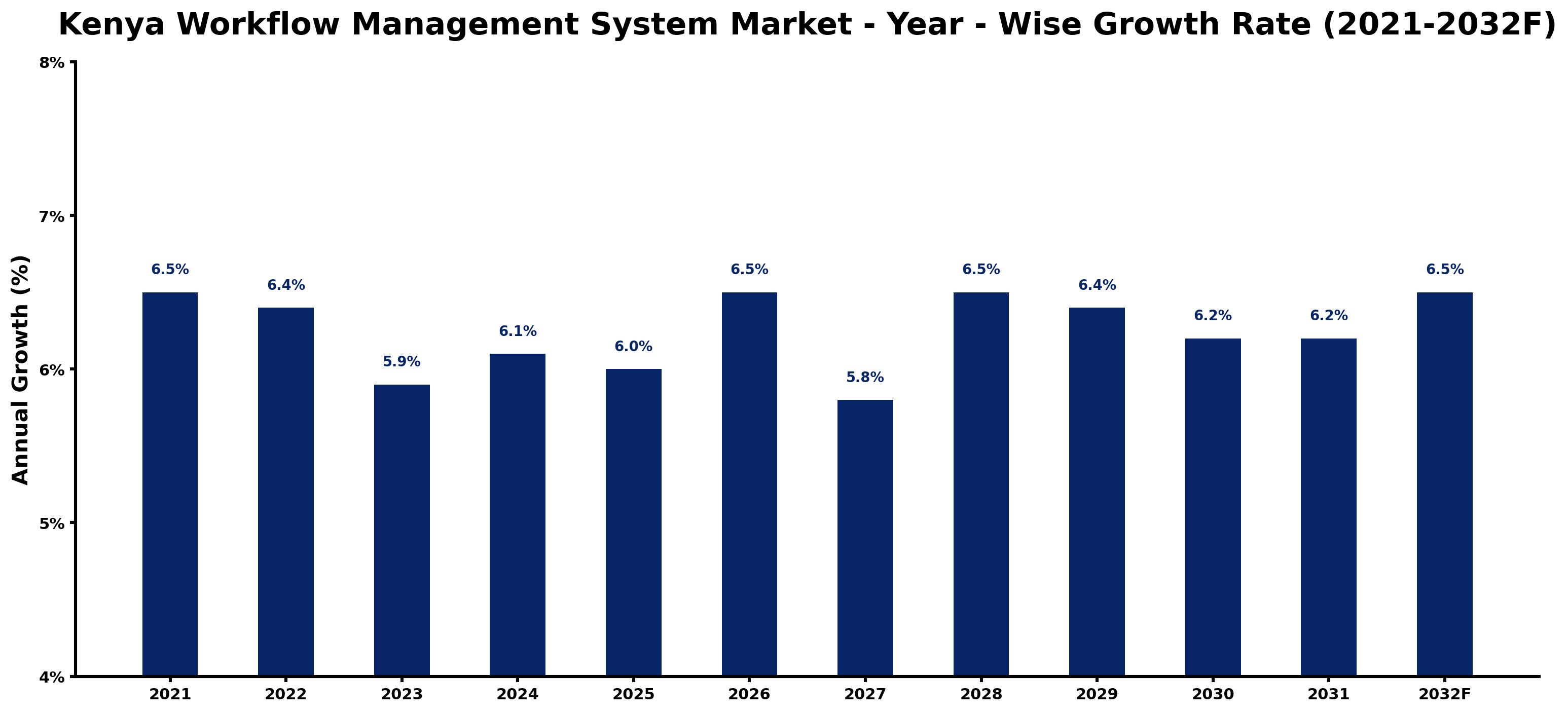 Kenya Workflow Management System Market Year-wise Growth Rate and Key Drivers