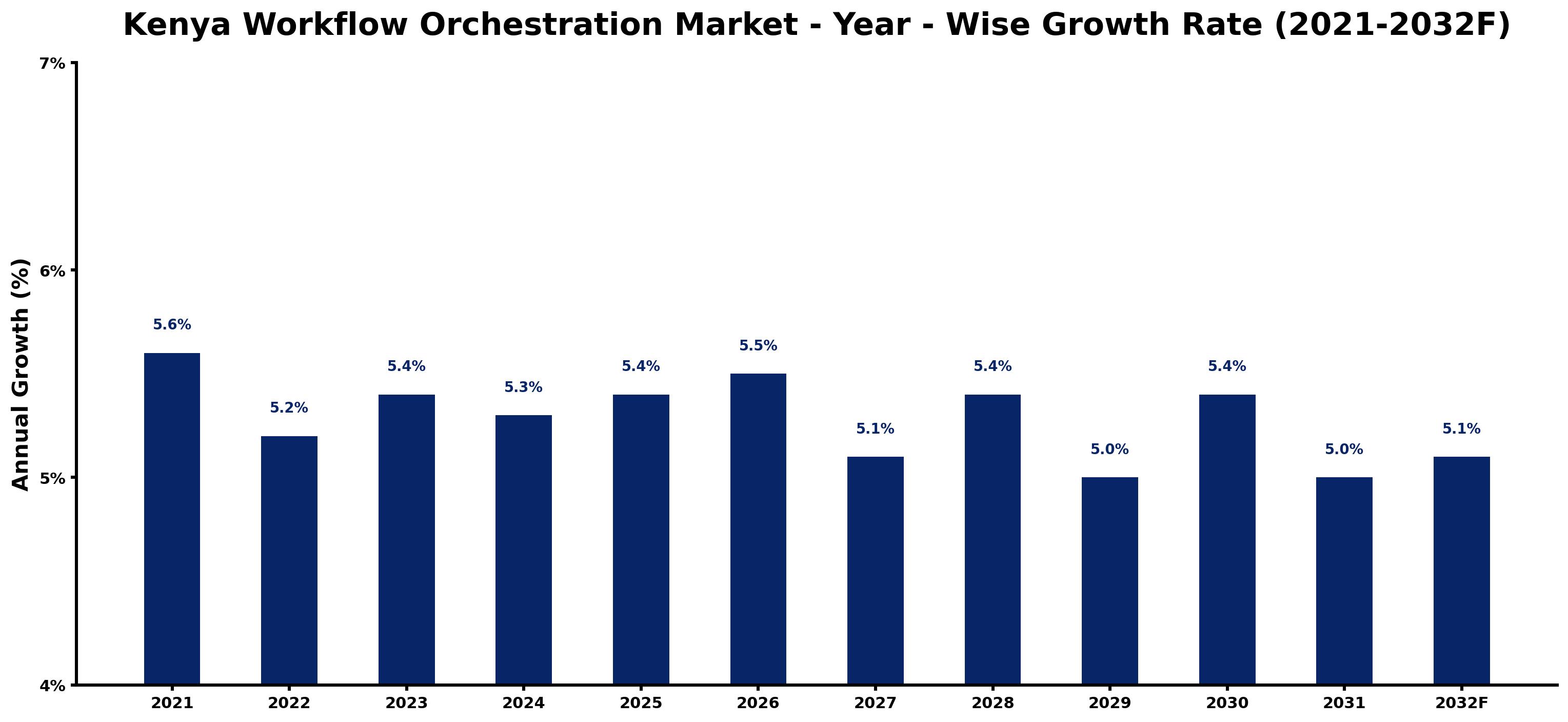 Kenya Workflow Orchestration Market Year-wise Growth Rate and Key Drivers
