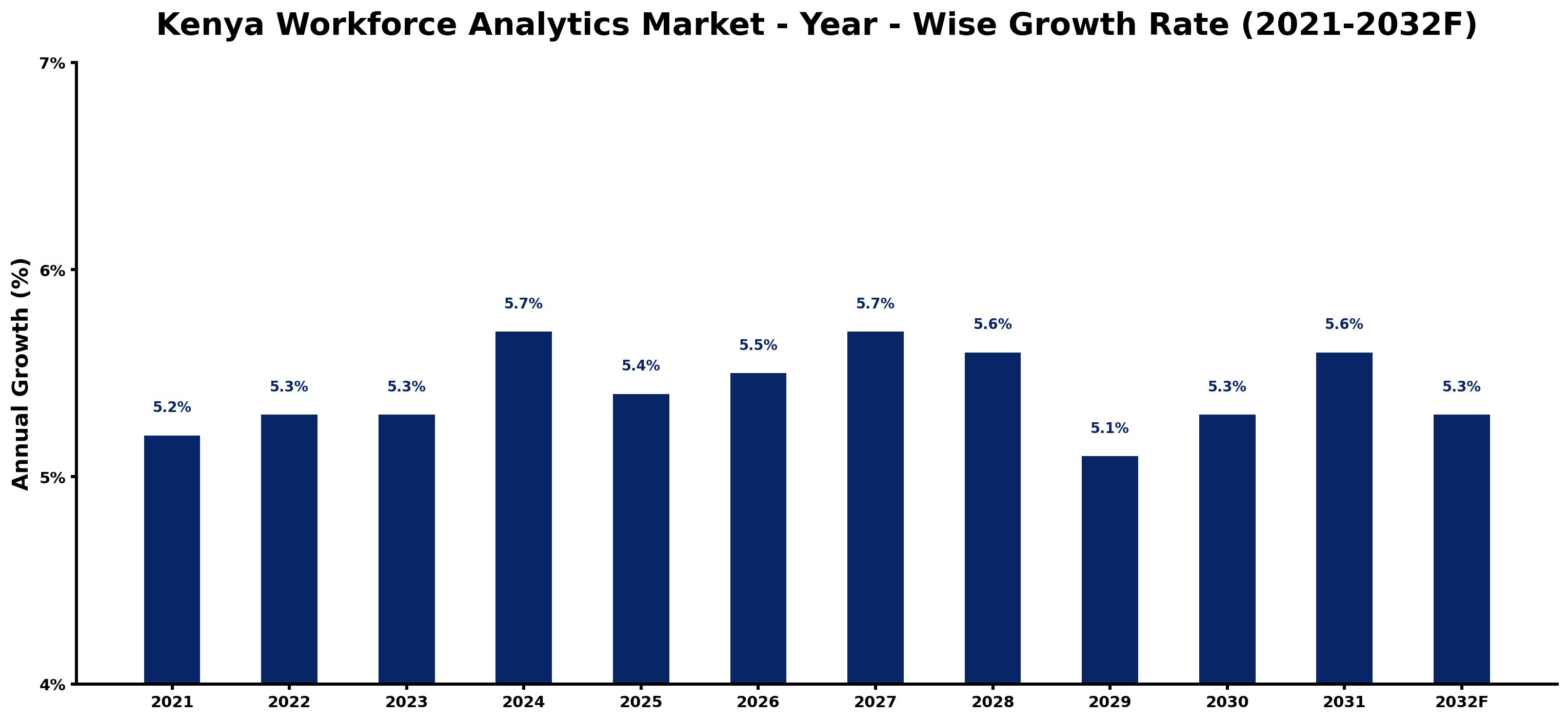 Kenya Workforce Analytics Market Year-wise Growth Rate and Key Drivers
