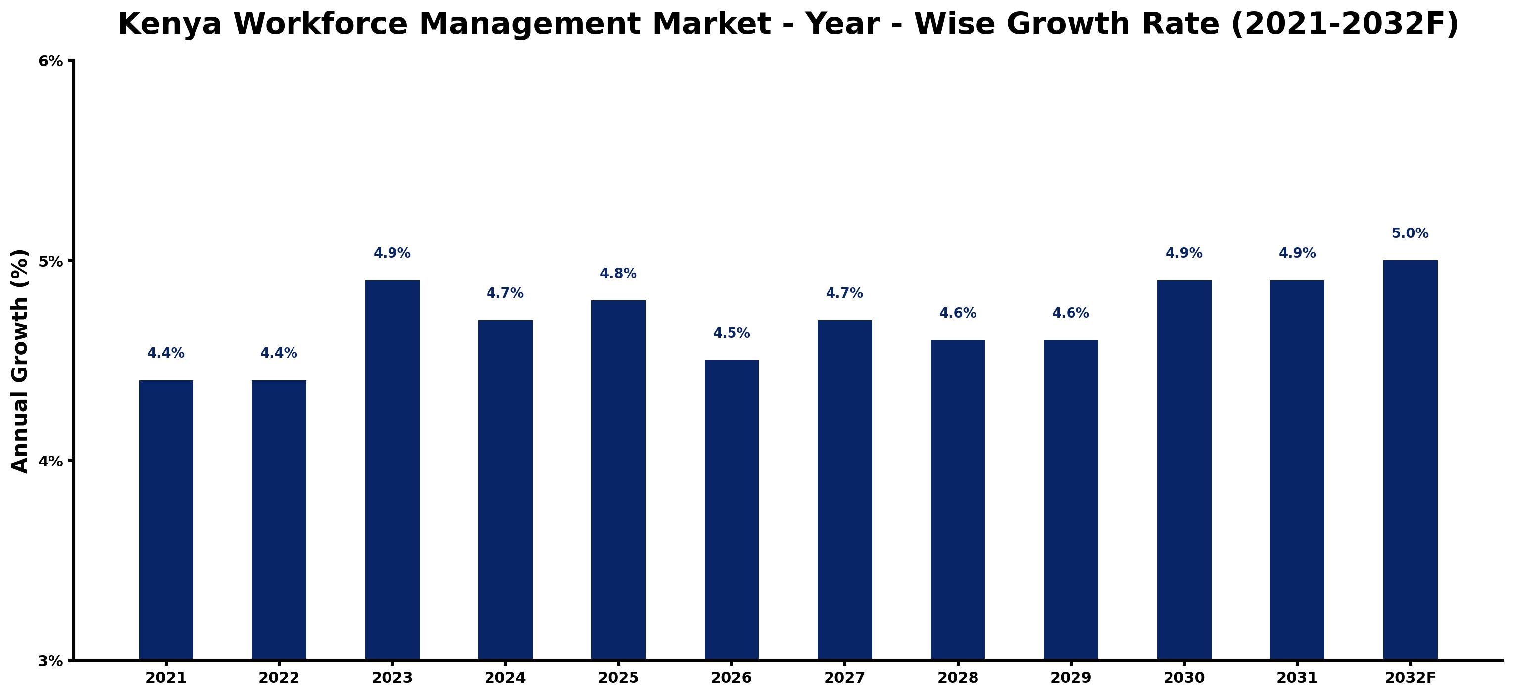 Kenya Workforce Management Market Year-wise Growth Rate and Key Drivers