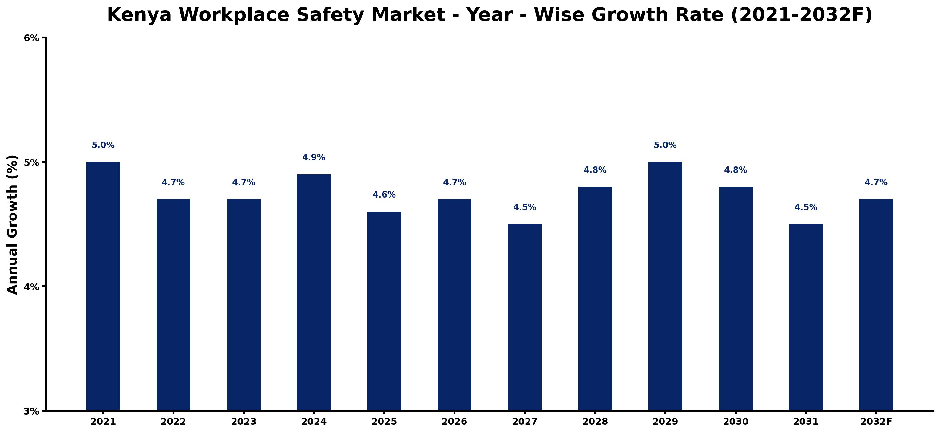 Kenya Workplace Safety Market Year-wise Growth Rate and Key Drivers