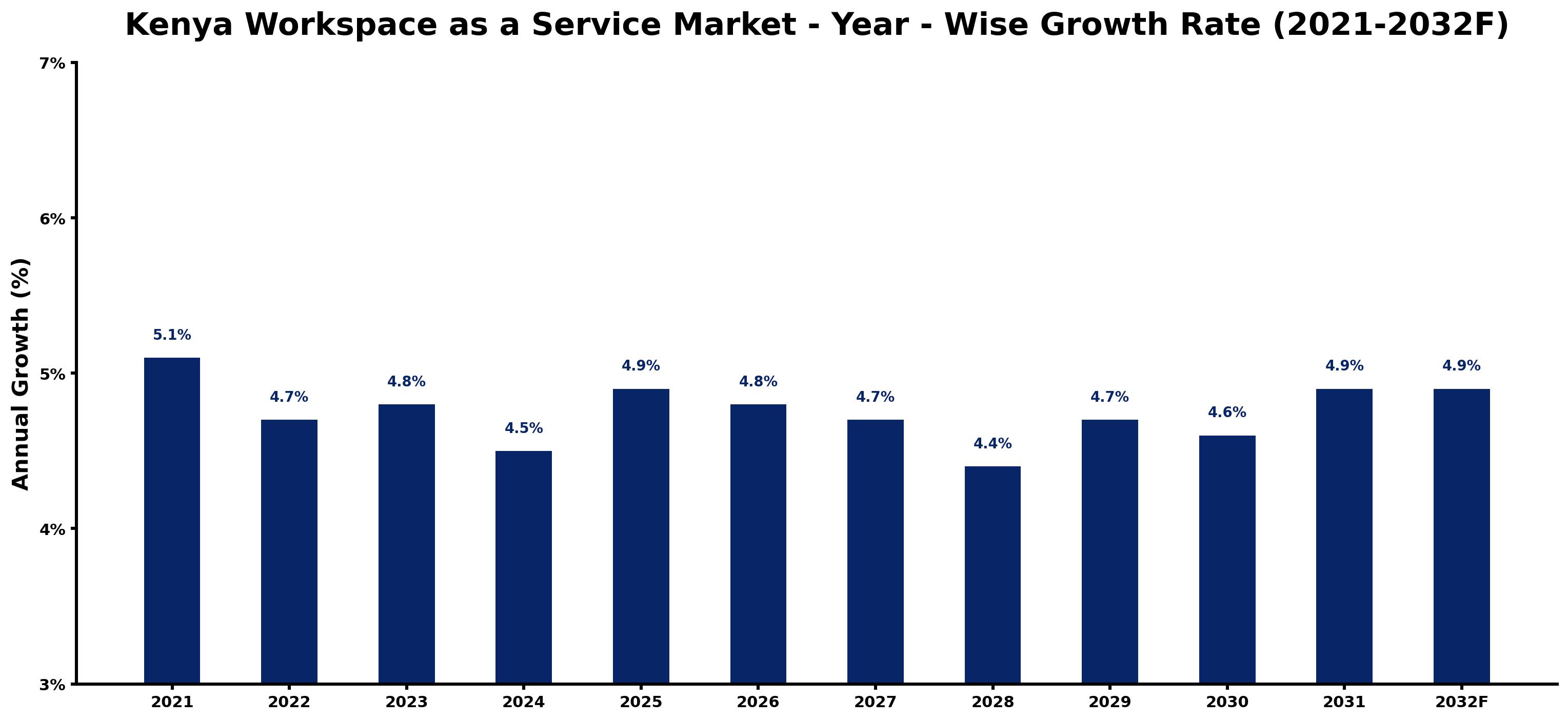 Kenya Workspace as a Service Market Year-wise Growth Rate and Key Drivers